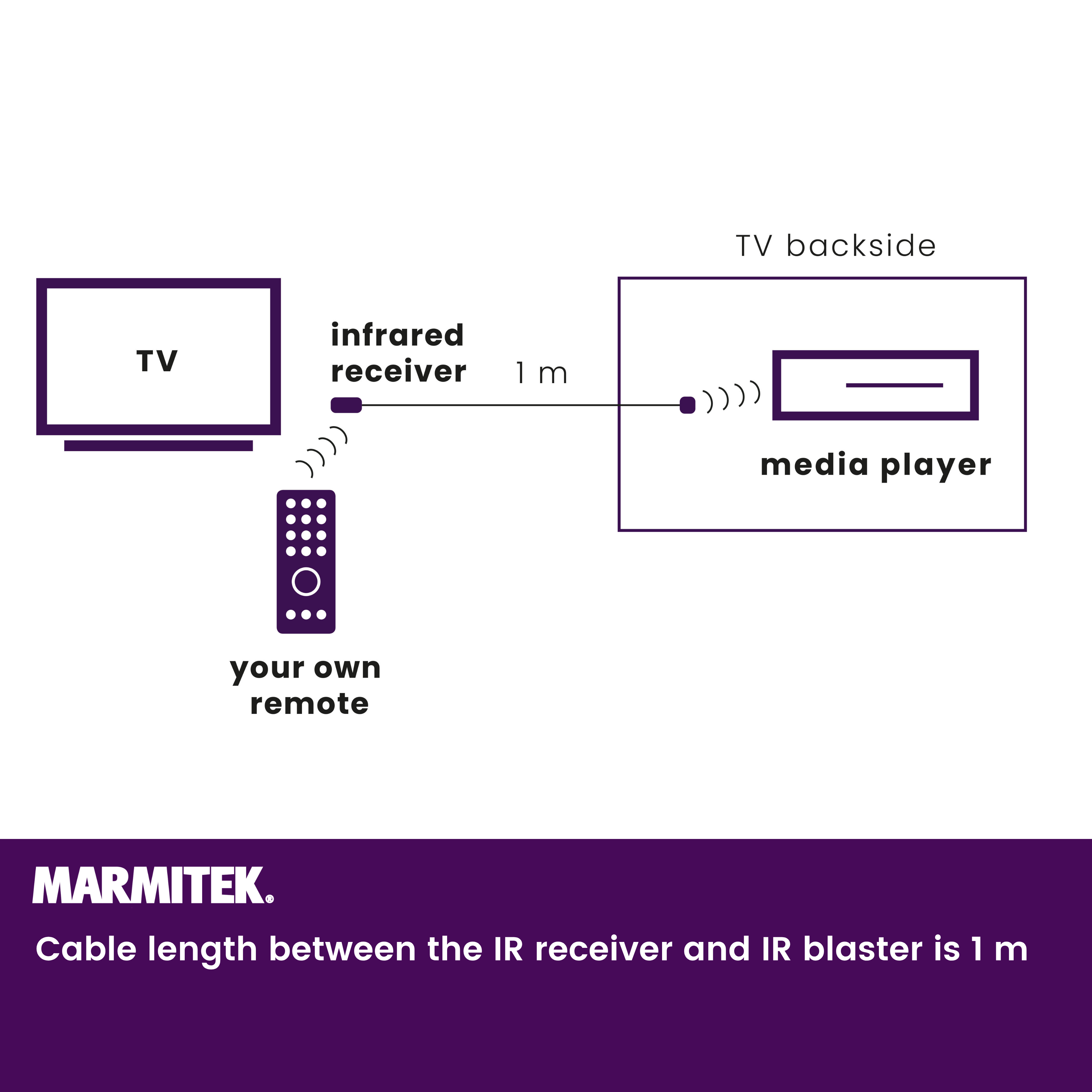Diagramm zeigt TV, Fernbedienung, IR-Empfänger und Media Player.