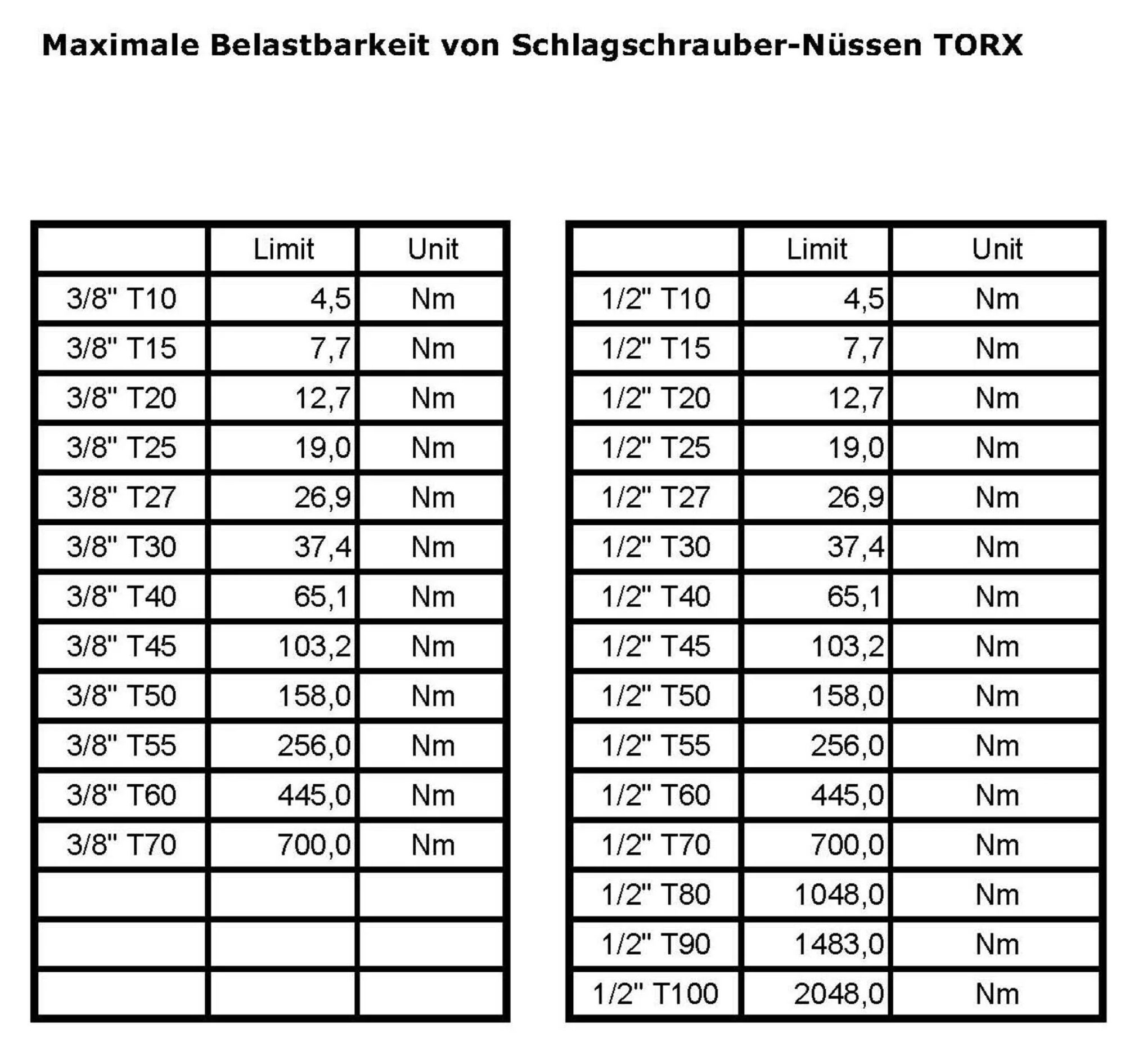 Tabelle sulla massima capacità di carico delle bussole TORX.