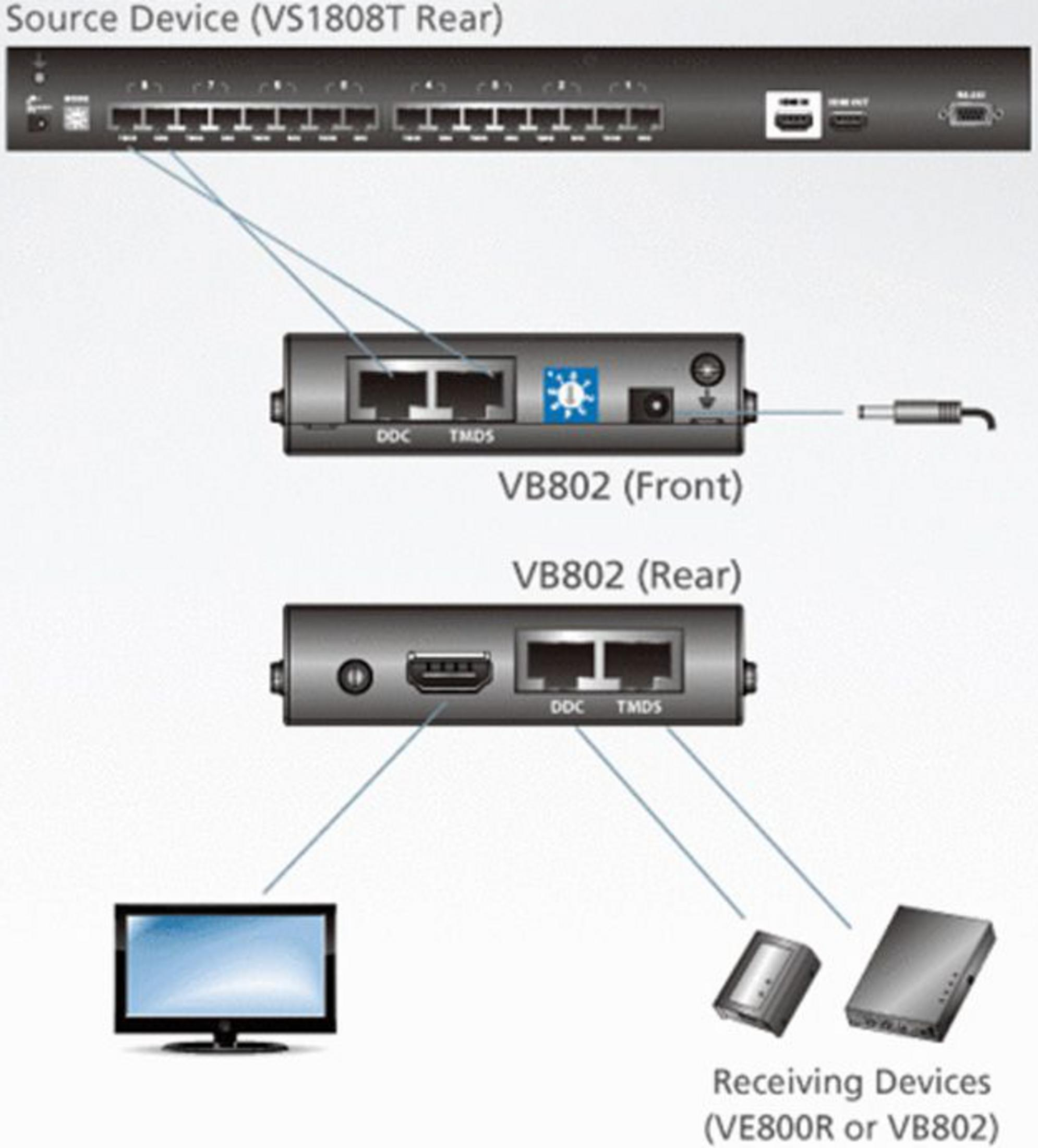 Ein Quellgerät ist mit zwei VB802-Geräten verbunden, die zu Empfangsgeräten führen.