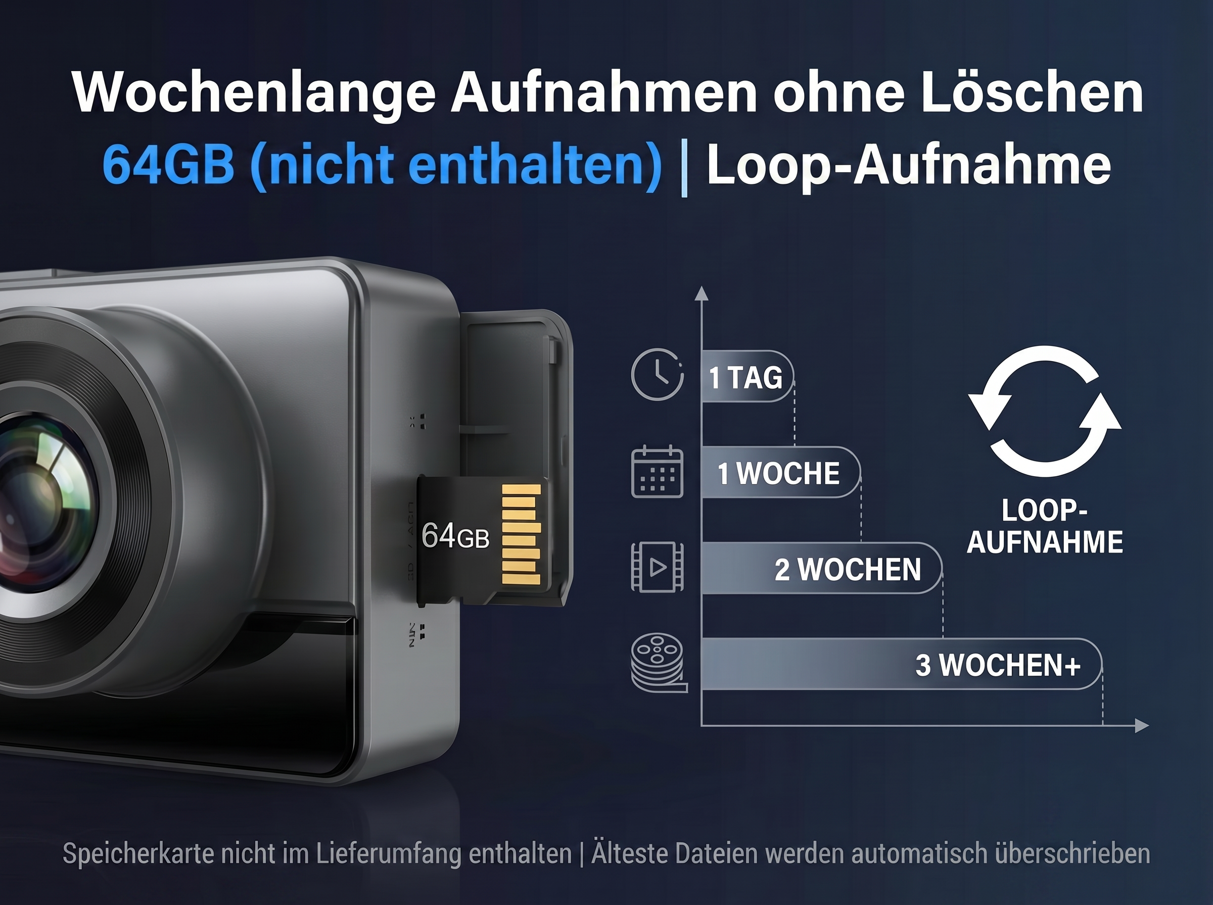 Dashcam mit SD-Karte, zeigt Aufnahmezeiten von 1 Tag bis 3 Wochen+ an.