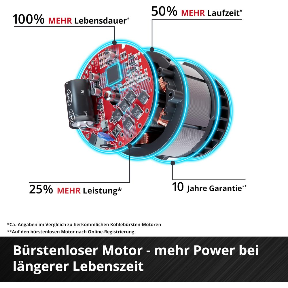 Explosionszeichnung eines bürstenlosen Motors mit Textangaben zu Leistung und Garantie.
