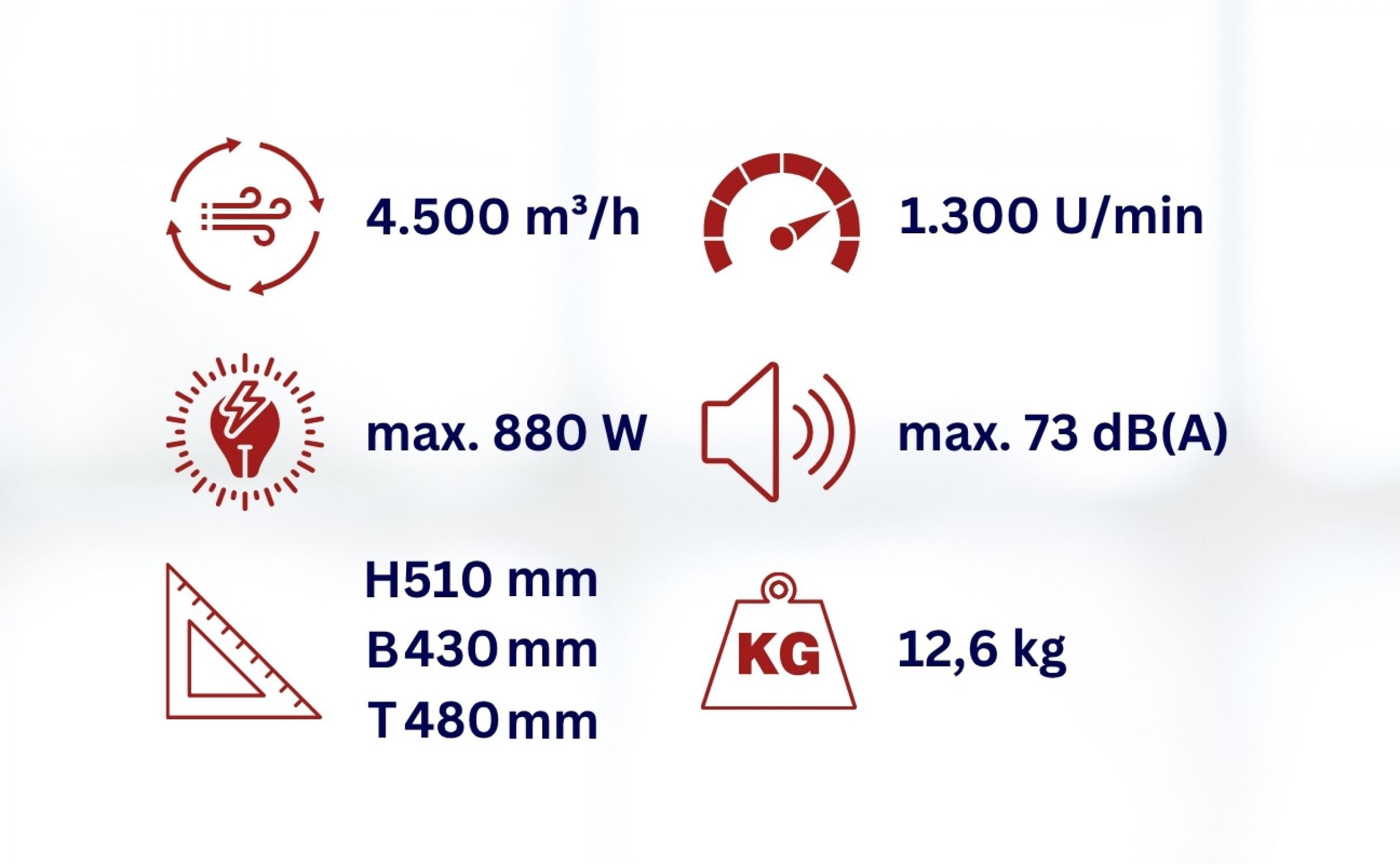 Technische Daten: 4.500 m³/h Luftstrom, 1.300 U/min Drehzahl, 880 W Leistung, 73 dB(A) Lautstärke, Maße H510xB430xT480mm, Gewicht 12,6kg.