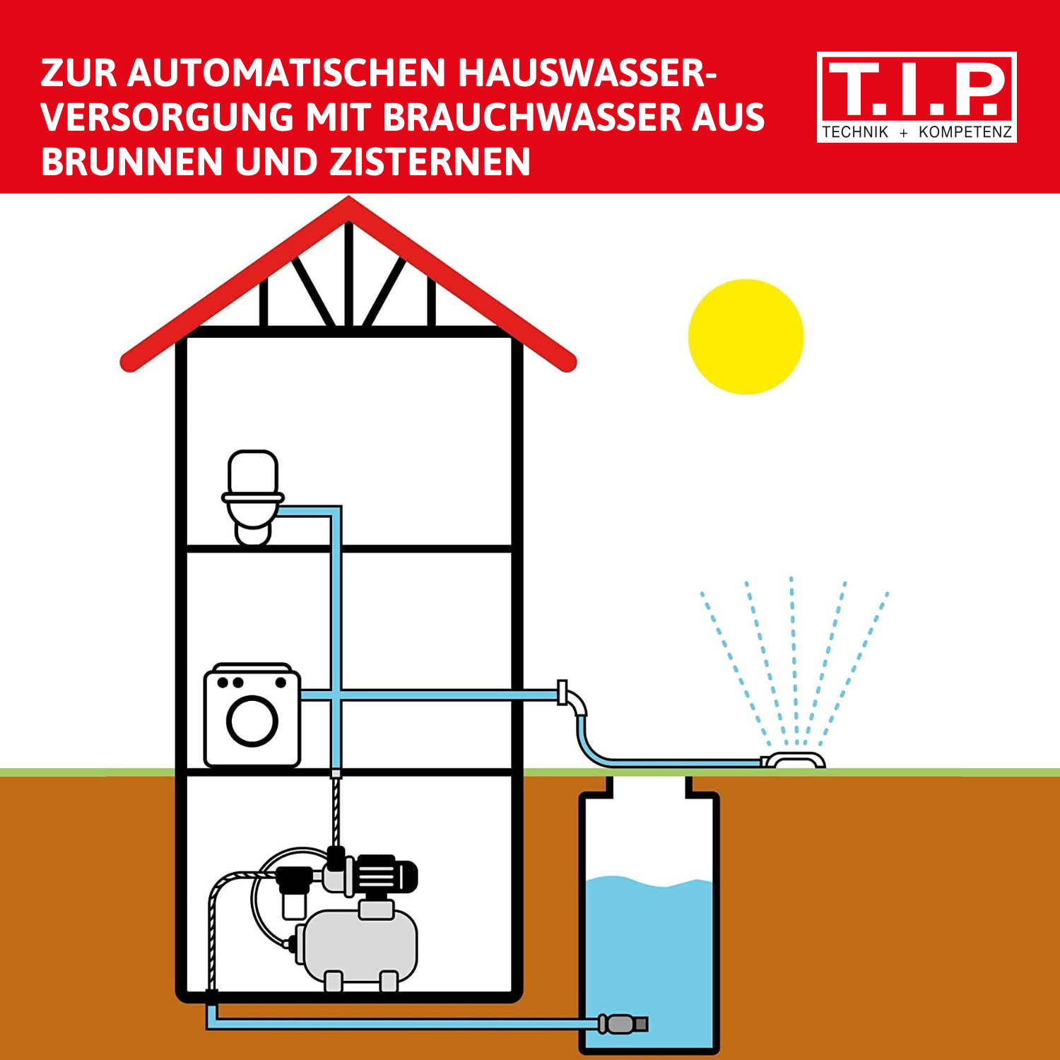 Schema einer Hauswasserversorgung aus Brunnen/Zisternen mit Pumpe, Toilette, Waschmaschine & Sprinkler.