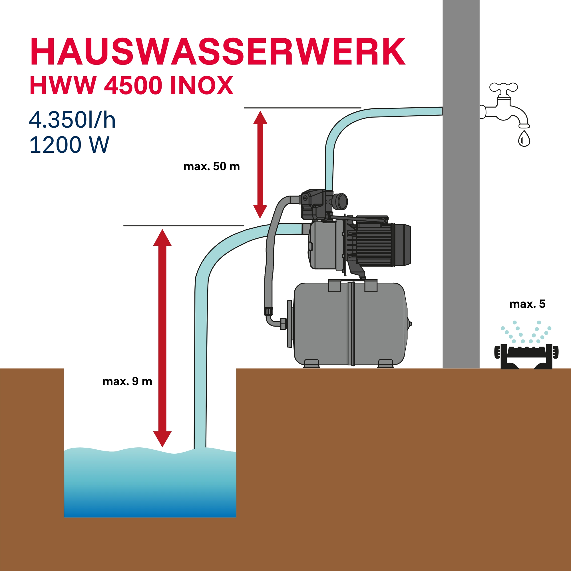 Hauswasserwerk HWW 4500 INOX: Pumpe fördert Wasser aus Grube zu Wasserhahn u. Sprinkler.