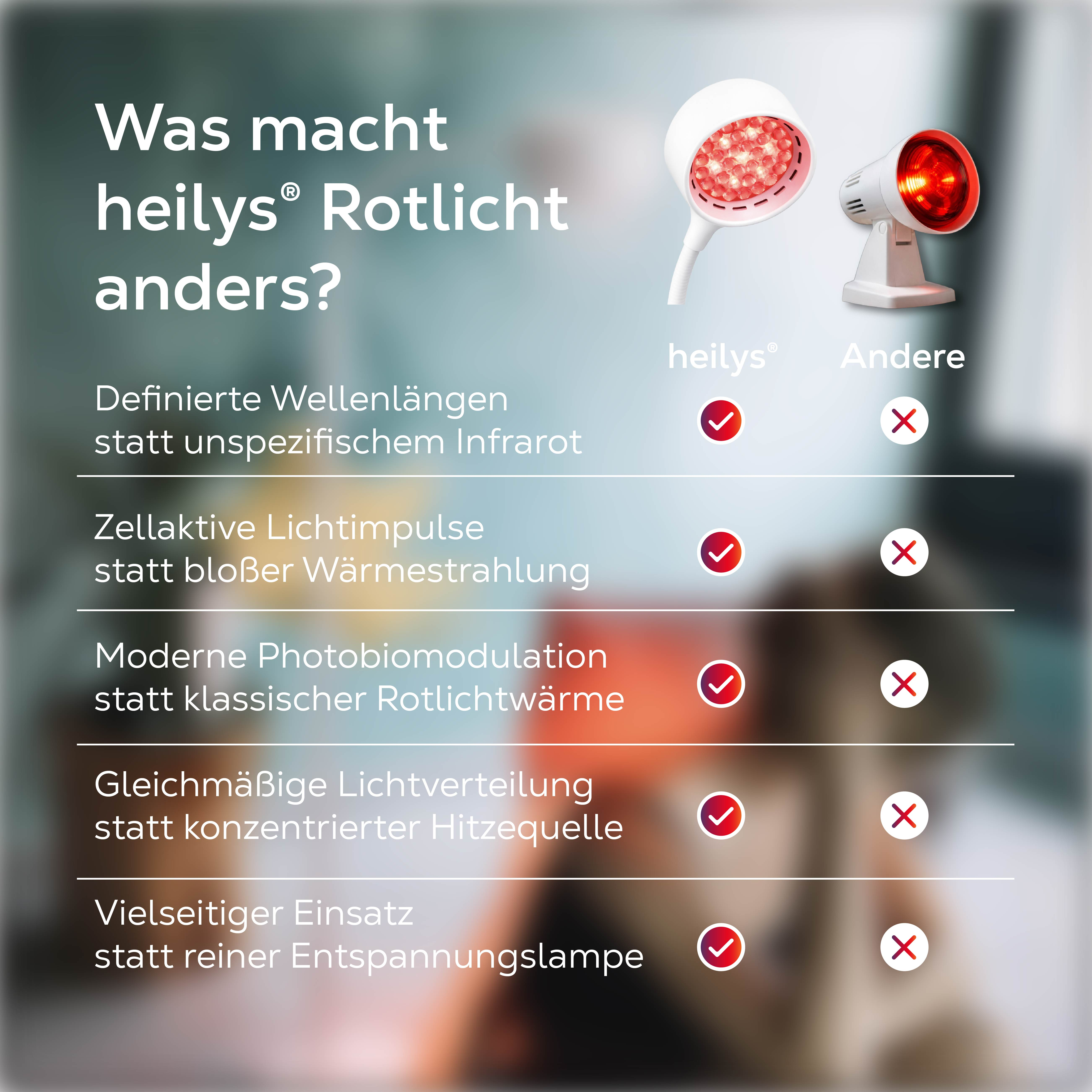 Vergleich von 'heilys® Rotlicht' mit 'Anderen' mit Haken und Kreuzen.