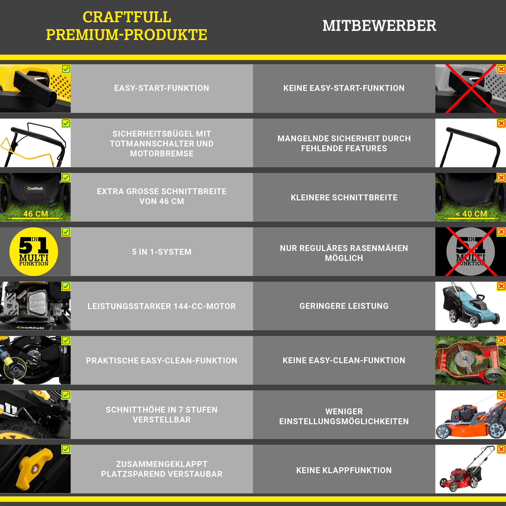 Vergleich von Rasenmähern: Craftfull Premium-Produkte mit Mitbewerbern.