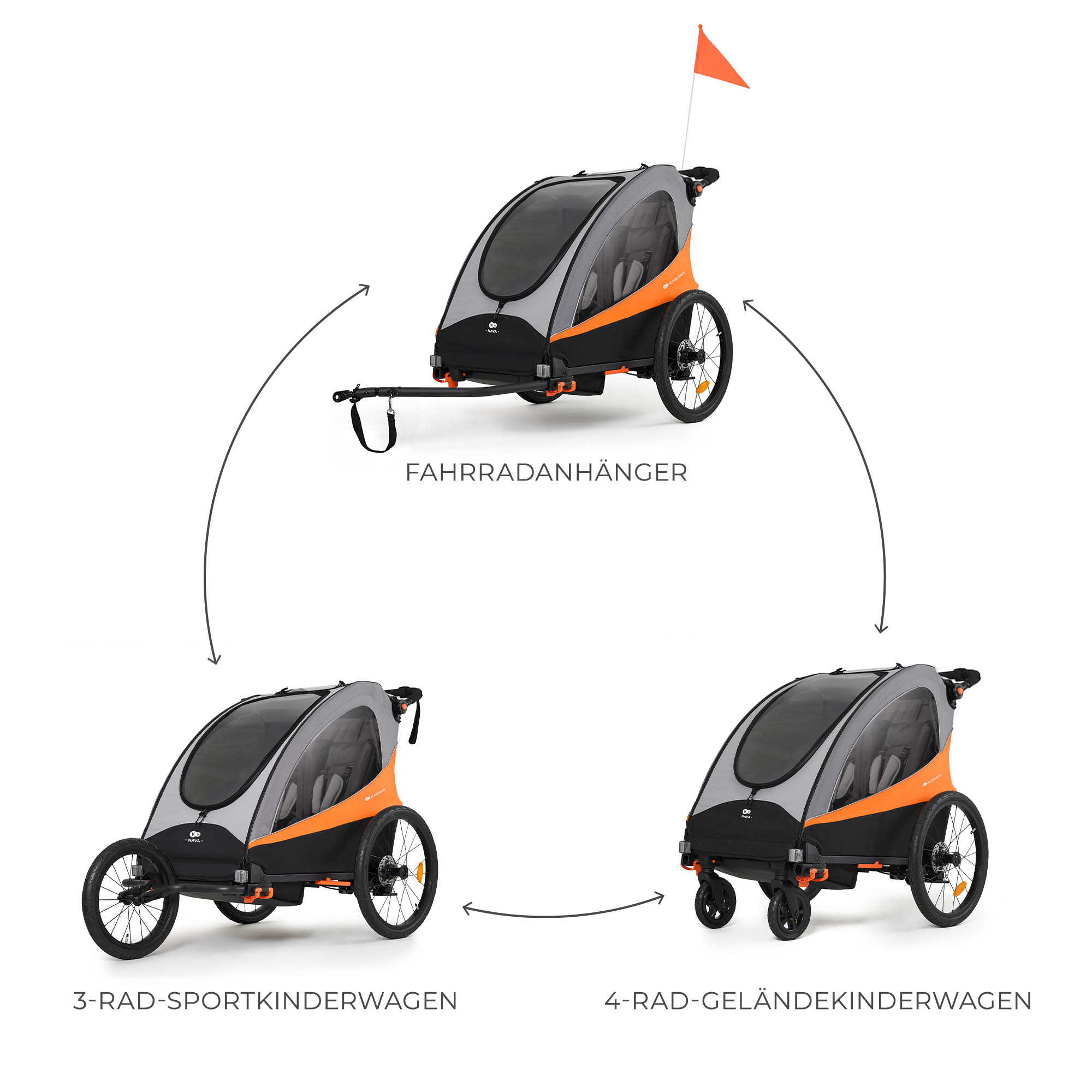 Ein Kinderanhänger in Grau und Orange, dargestellt in drei Modi: Fahrradanhänger, Dreirad und Vierrad.
