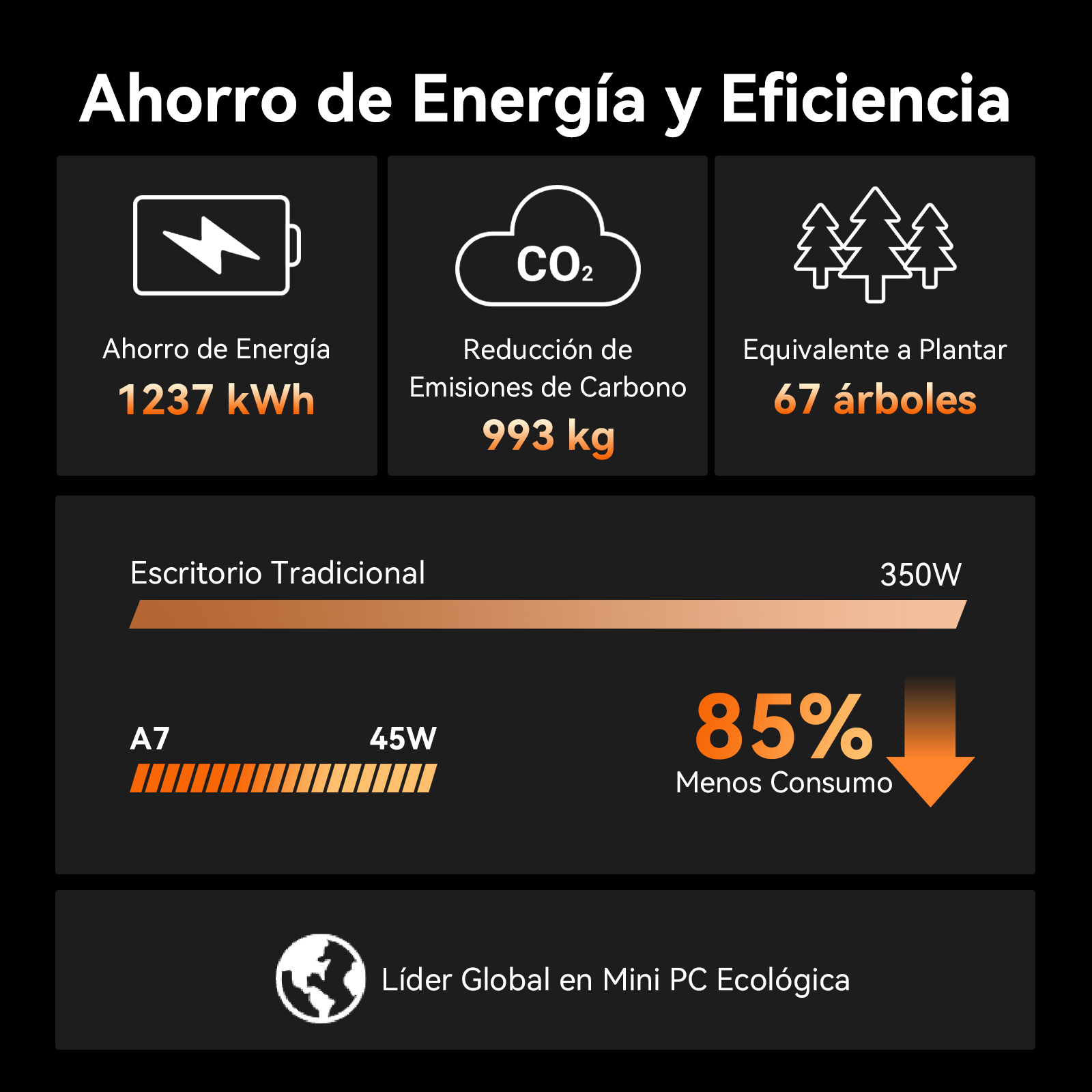 Ahorro: 1237 kWh. Reducción CO2: 993 kg. Equivale a plantar 67 árboles.