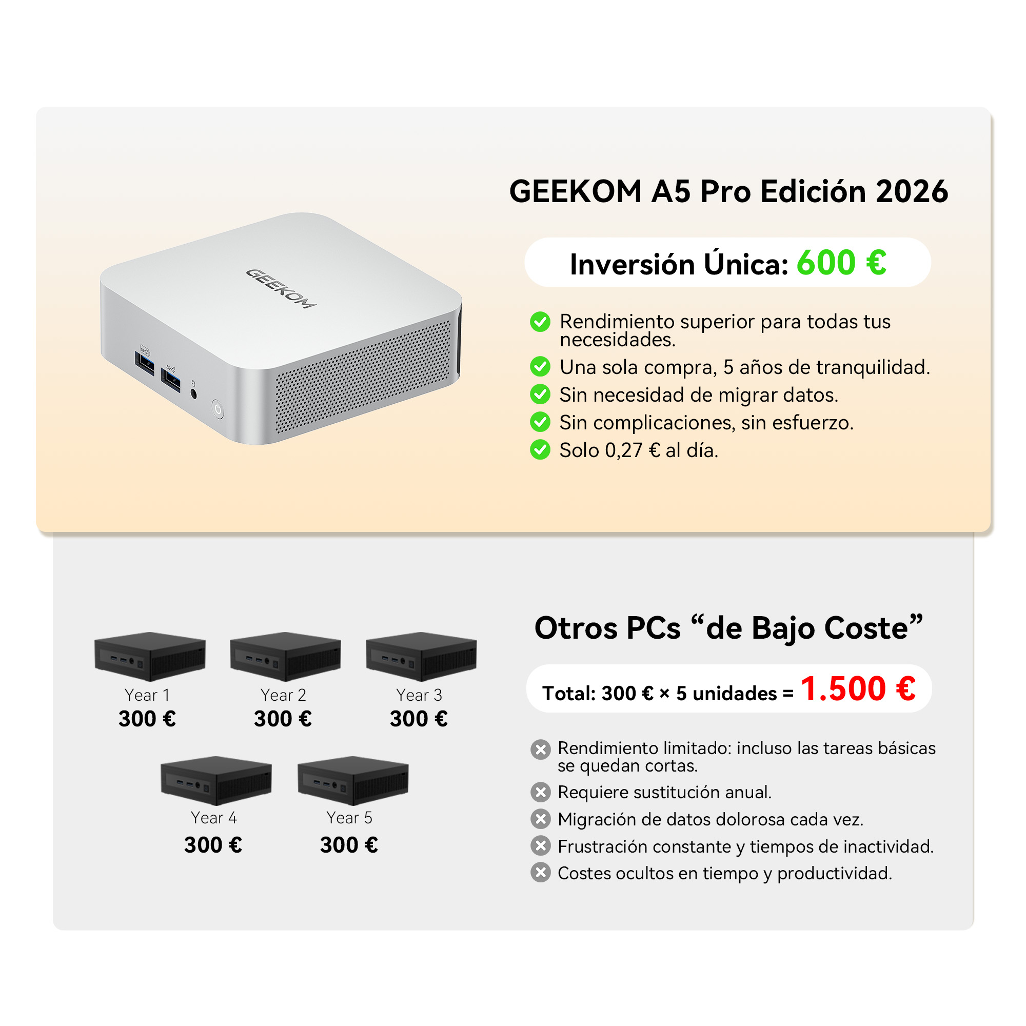 PC GEEKOM A5 Pro 2026 y 5 PCs de bajo coste. GEEKOM: 600€, 5 años. Bajo coste: 1.500€.