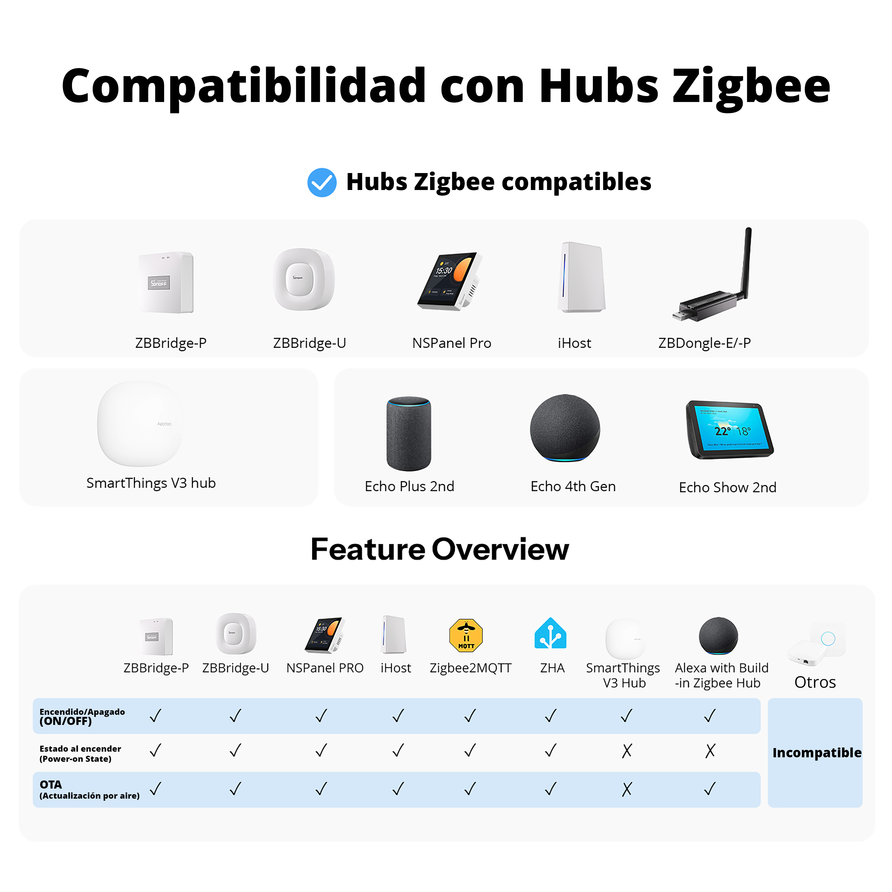 Resumen de compatibilidad de hubs Zigbee con dispositivos y funciones.