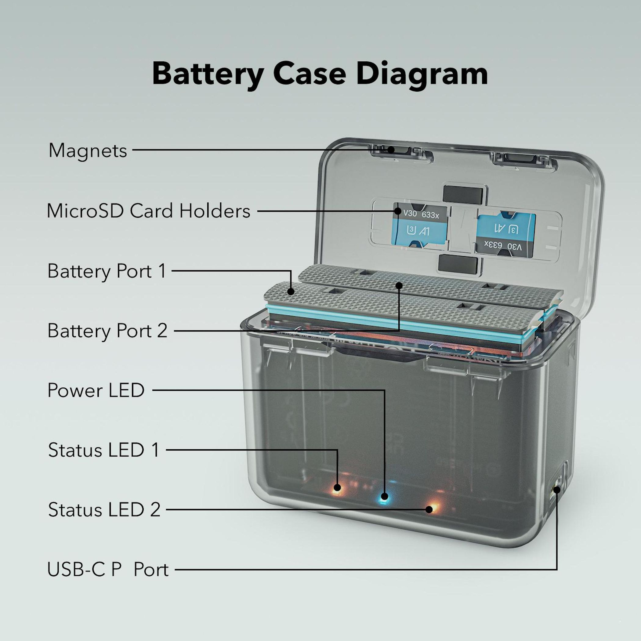 Batteriegehäuse-Diagramm mit Magneten, SD-Kartenhaltern und LEDs.