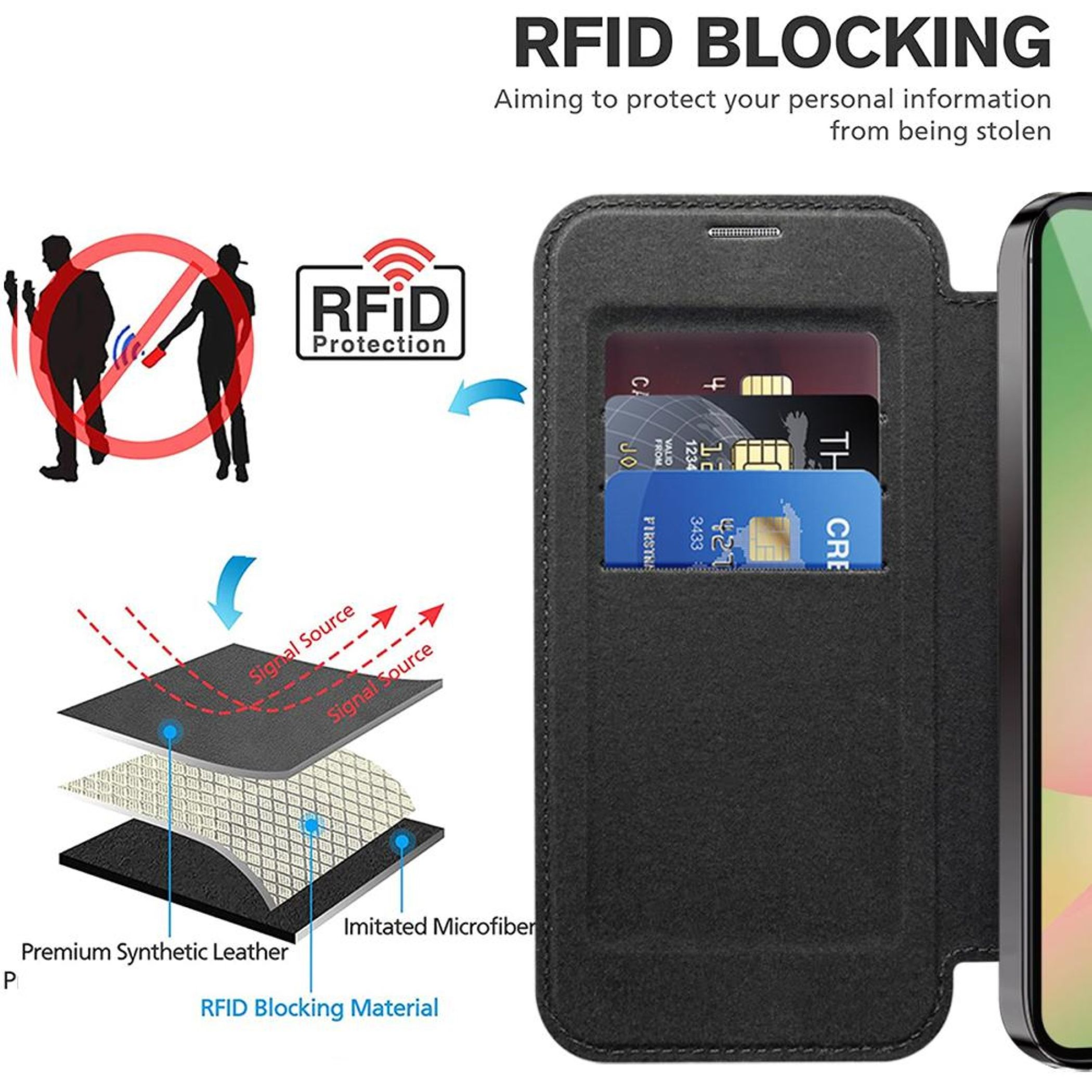 Custodia telefono bloccante RFID con strati di materiale e fessure per carte.