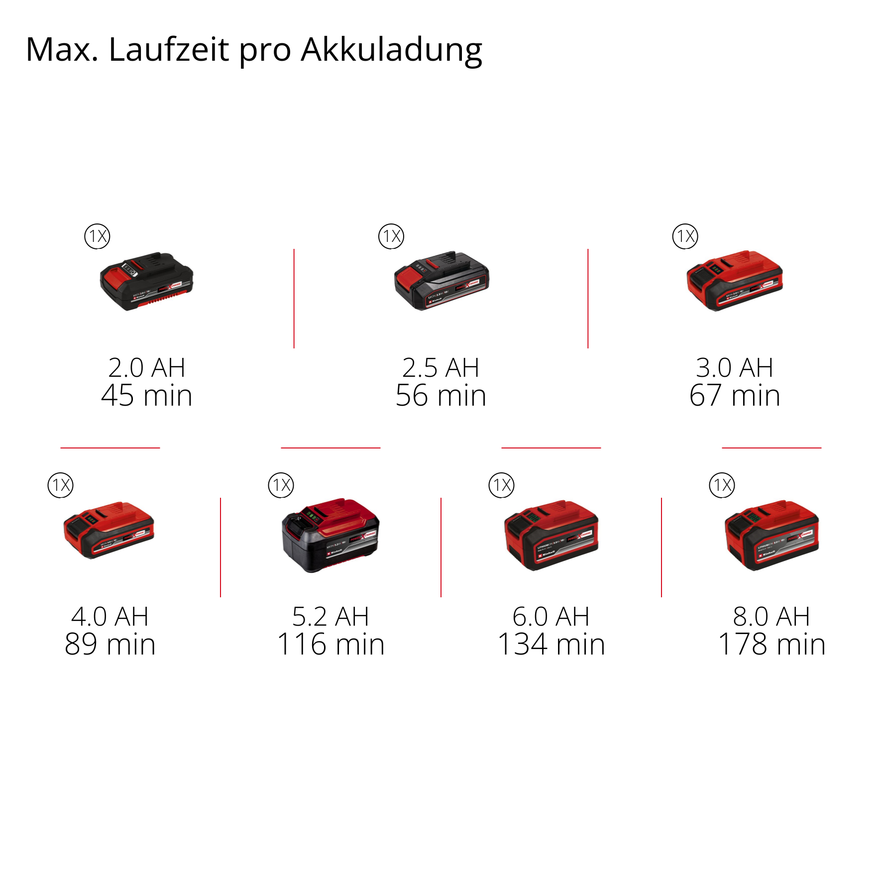 Akkus mit 2.0, 2.5, 3.0, 4.0, 5.2, 6.0 und 8.0 AH mit Laufzeiten von 45-178 Min.