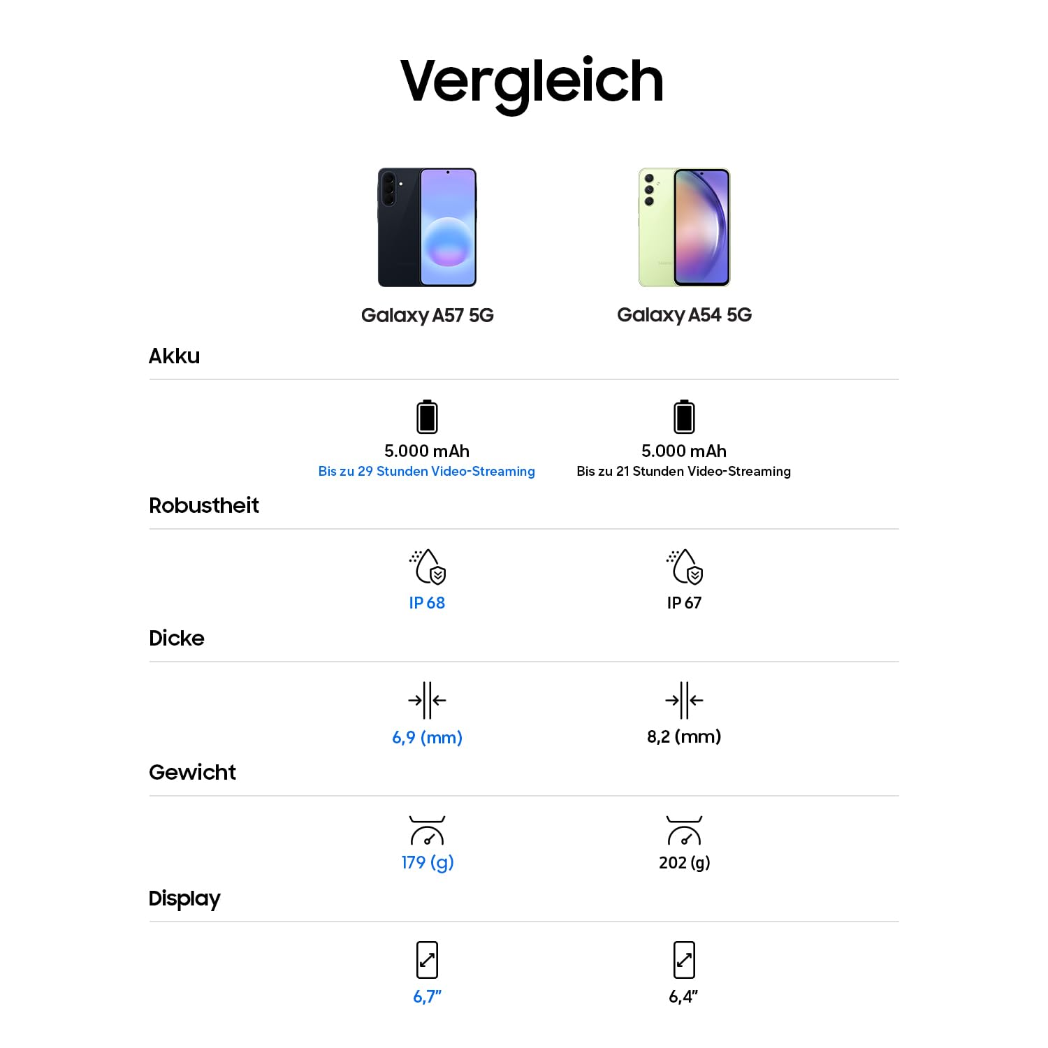 Vergleich von Galaxy A57 5G und A54 5G mit Akku, Robustheit, Dicke, Gewicht, Display.