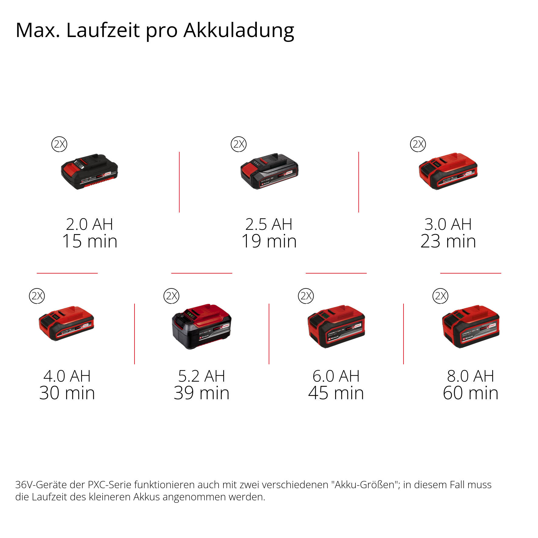 Akkus mit 2.0, 2.5, 3.0, 4.0, 5.2, 6.0, 8.0 AH und Laufzeiten.