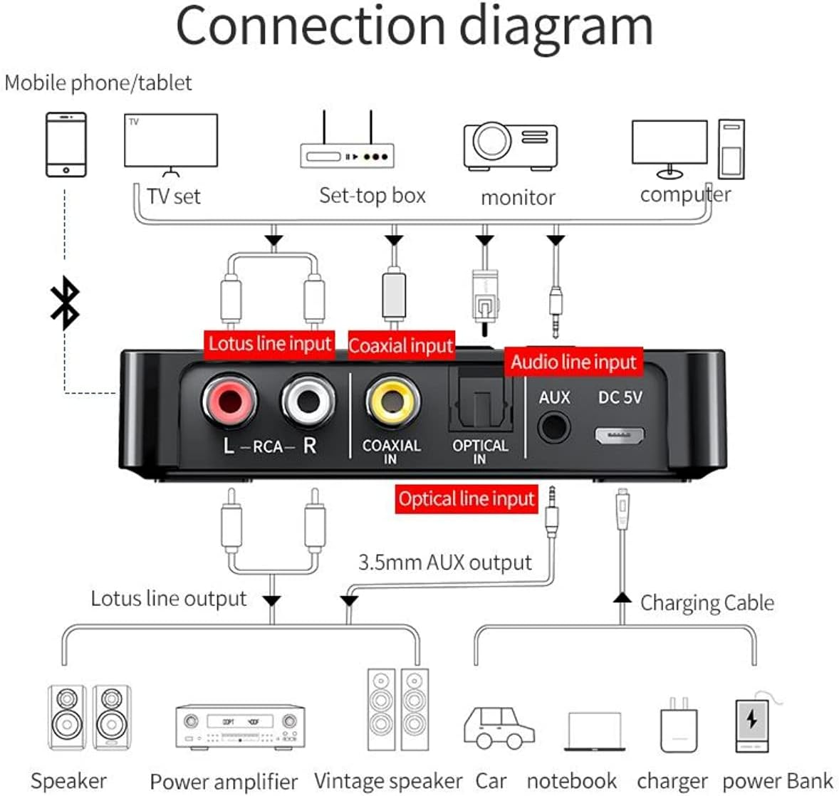 Diagramm zeigt Audio-Geräte-Verbindungen: Eingänge wie Lotus, Koaxial, Optisch, AUX und Ausgänge zu Lautsprechern, Verstärker.