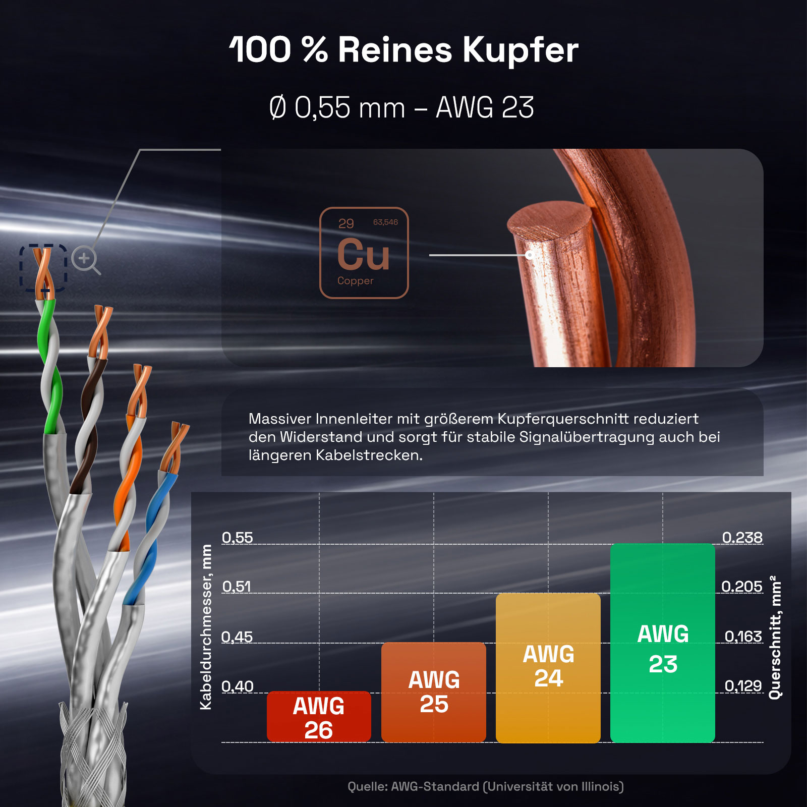 Kupferkabel mit 0,55mm Durchmesser und AWG 23. Zeigt Kupferquerschnitte für AWG 26, 25, 24, 23.