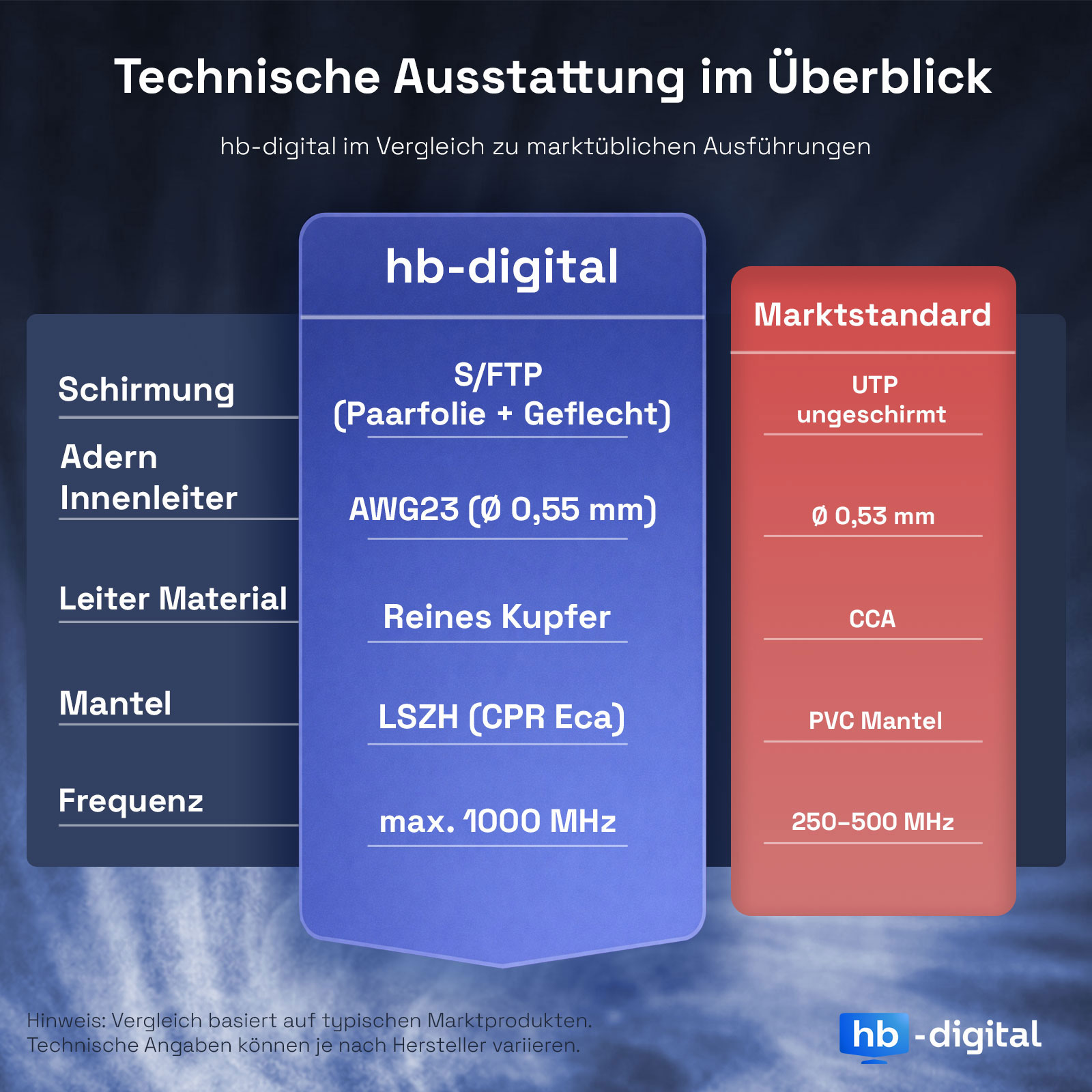 Vergleich der technischen Ausstattung von hb-digital mit Marktstandard-Kabeln.