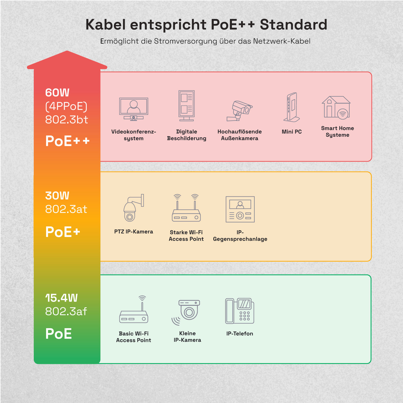 Grafik zeigt PoE-Standards mit Geräten: PoE++ (60W) für Videokonferenz/Digital Signage/Kamera/Mini PC/Smart Home.