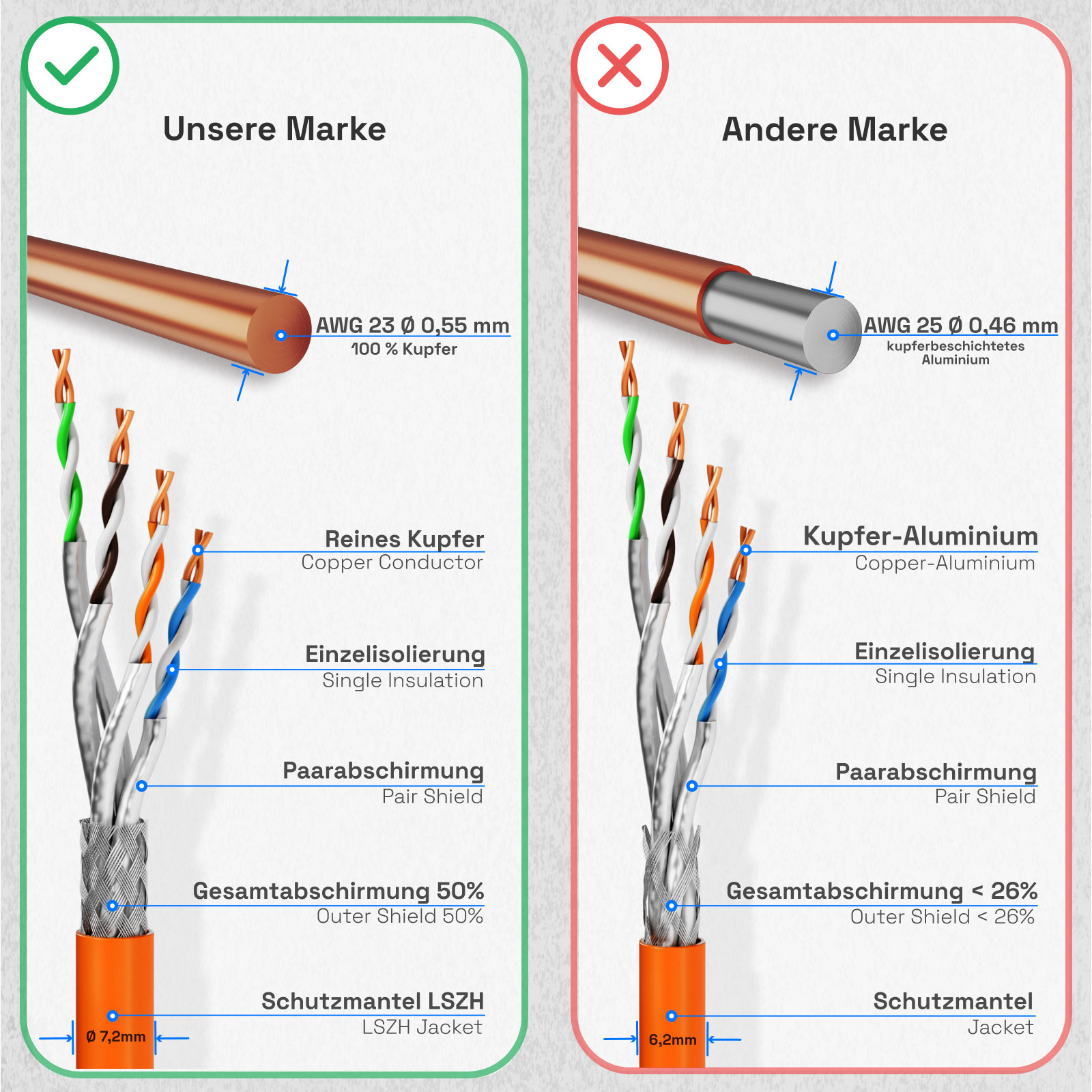Vergleich von Netzwerkkabeln: Eine Marke zeigt 100% Kupfer, die andere kupferbeschichtetes Aluminium.