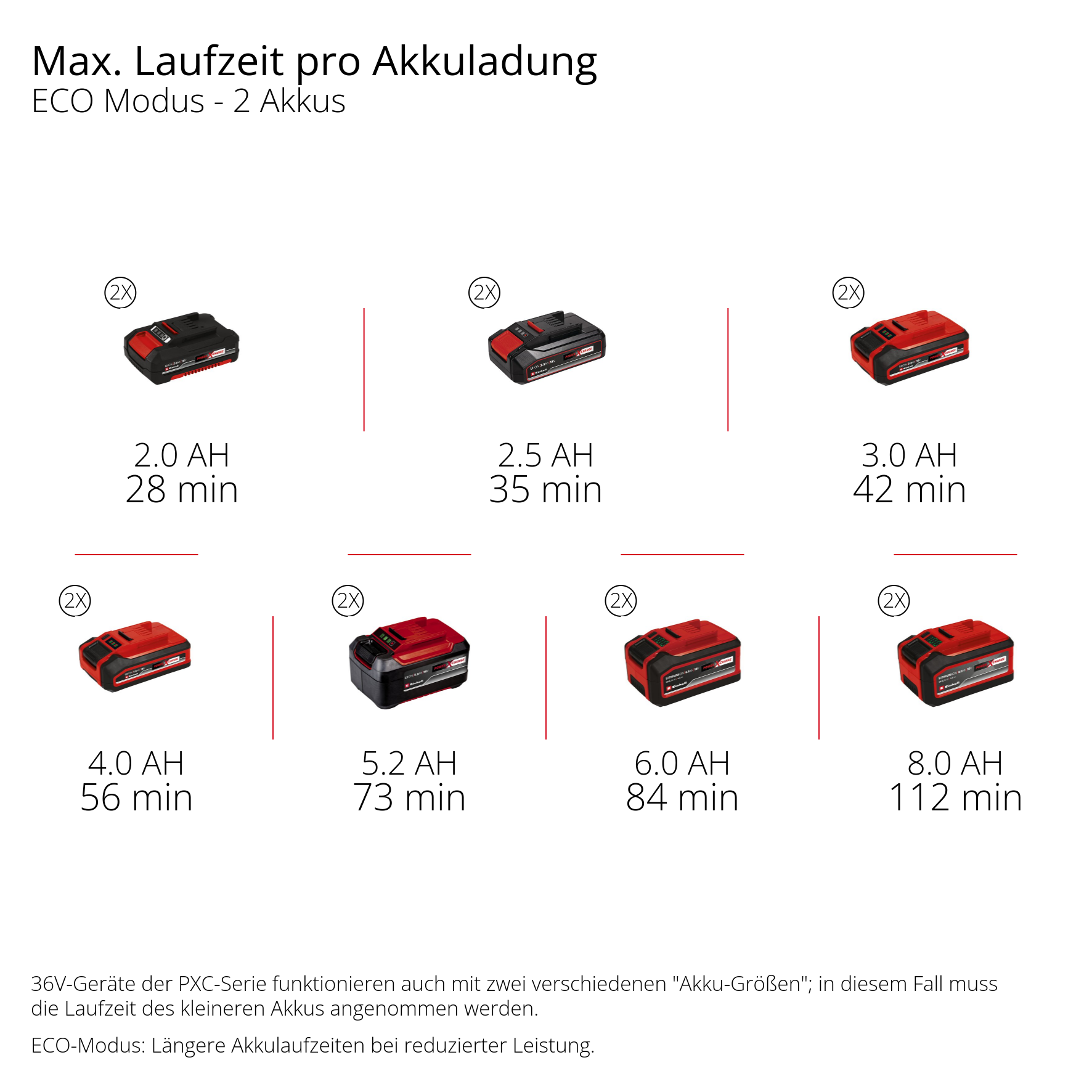 Grafik zeigt Akkus mit Laufzeiten: 2,0Ah/28min bis 8,0Ah/112min.