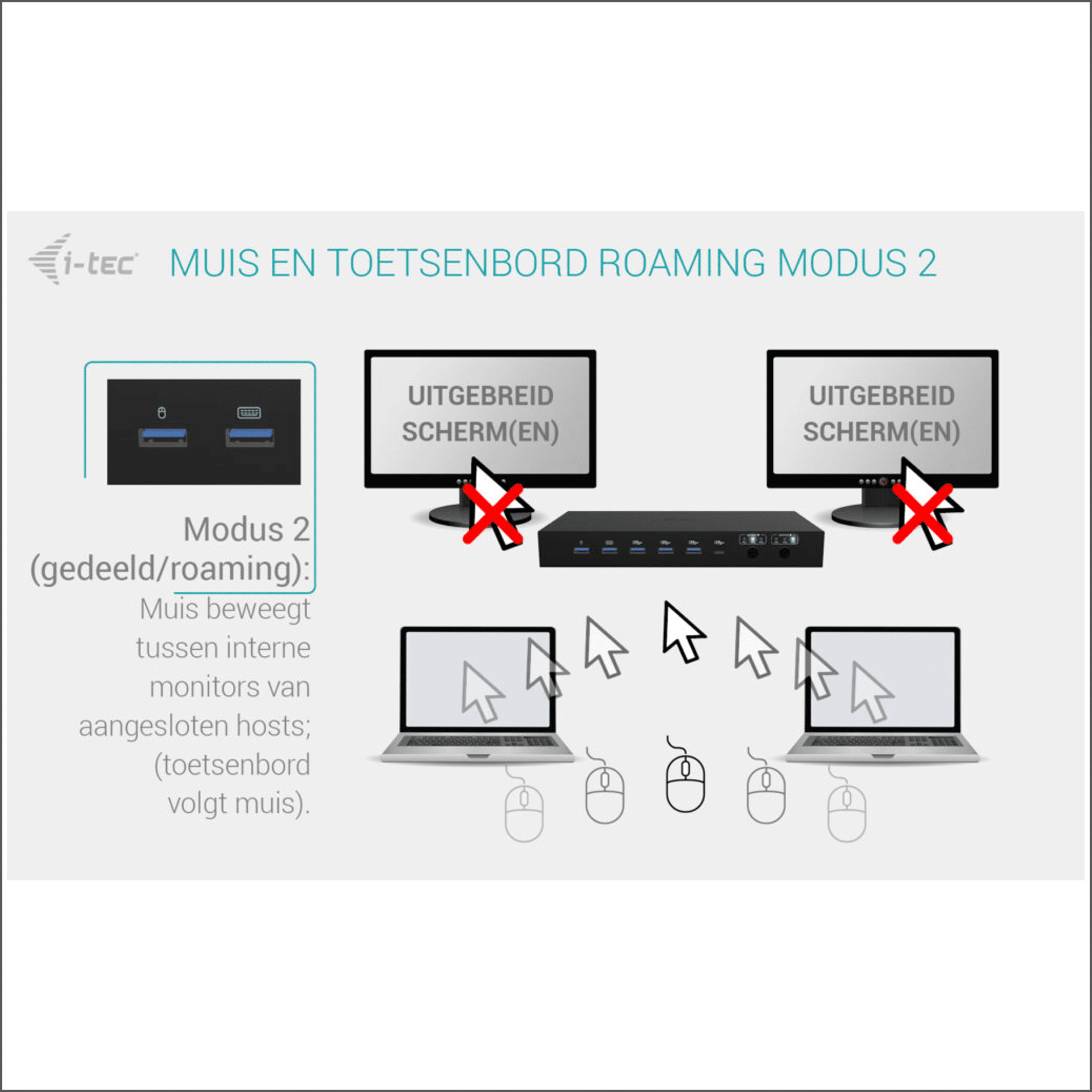 L'immagine mostra la modalità di roaming mouse e tastiera con laptop, monitor e un hub.