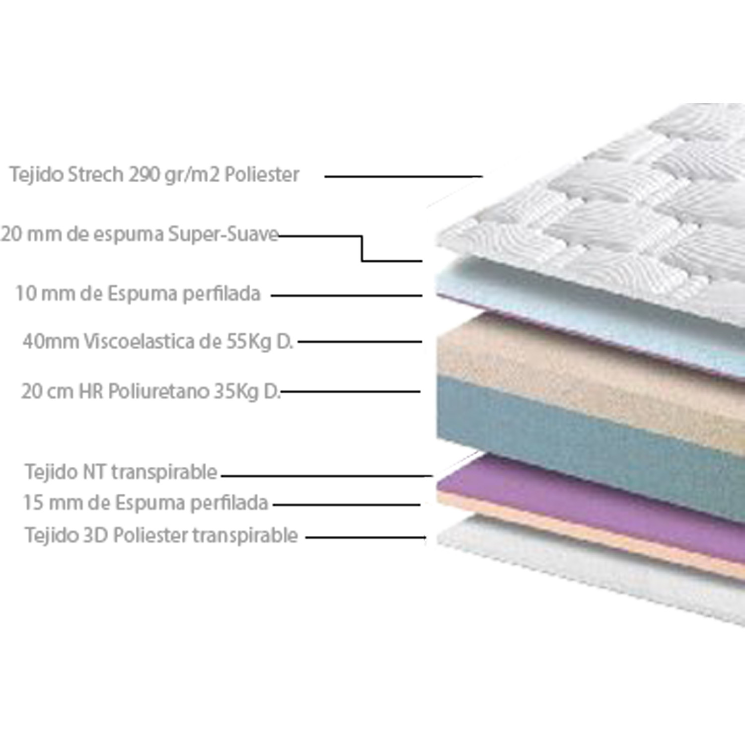 Capas de colchón: tejido, espuma suave, espuma perfilada, viscoelástica y HR.