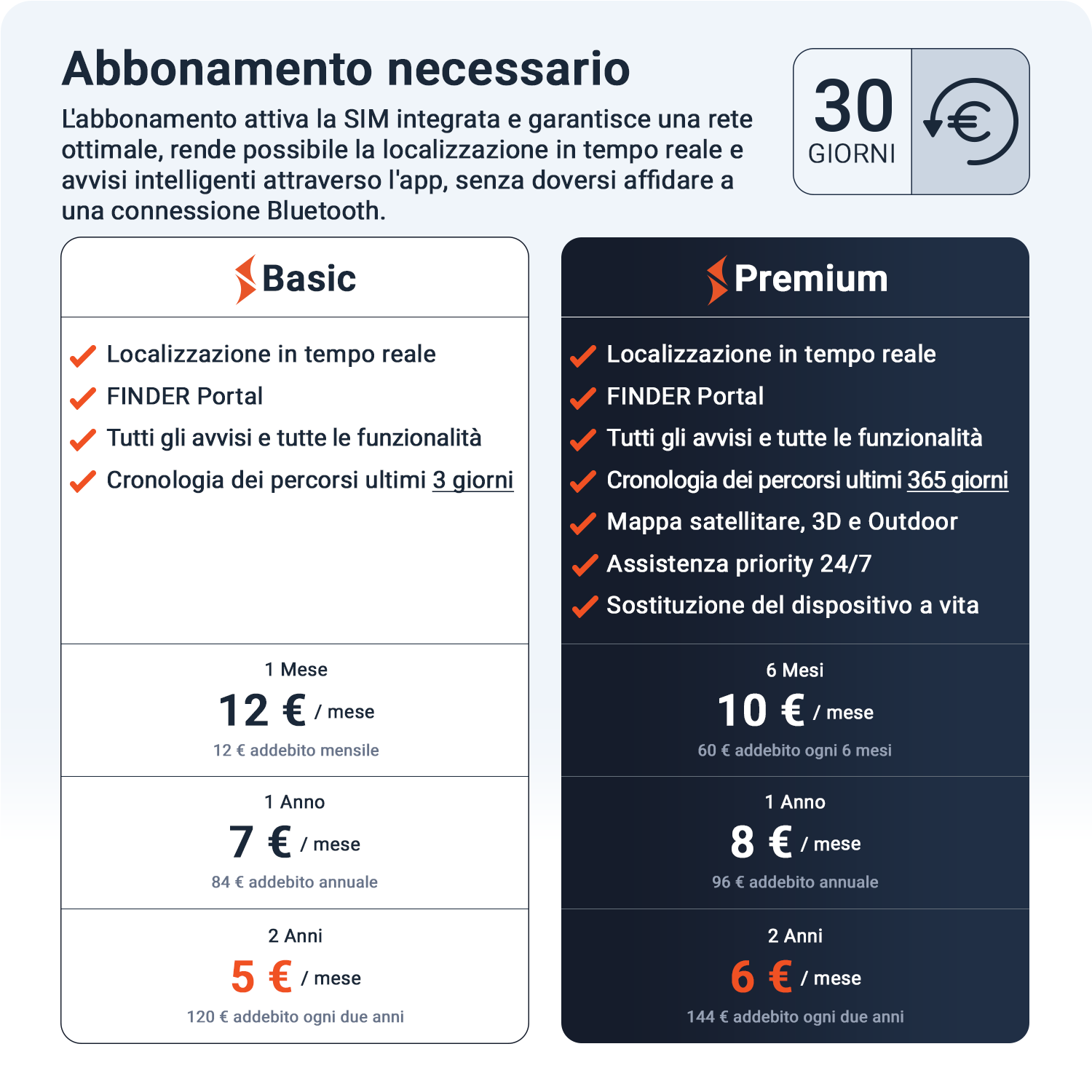 Confronto piani "Basic" e "Premium" con prezzi da 1 mese a 2 anni.