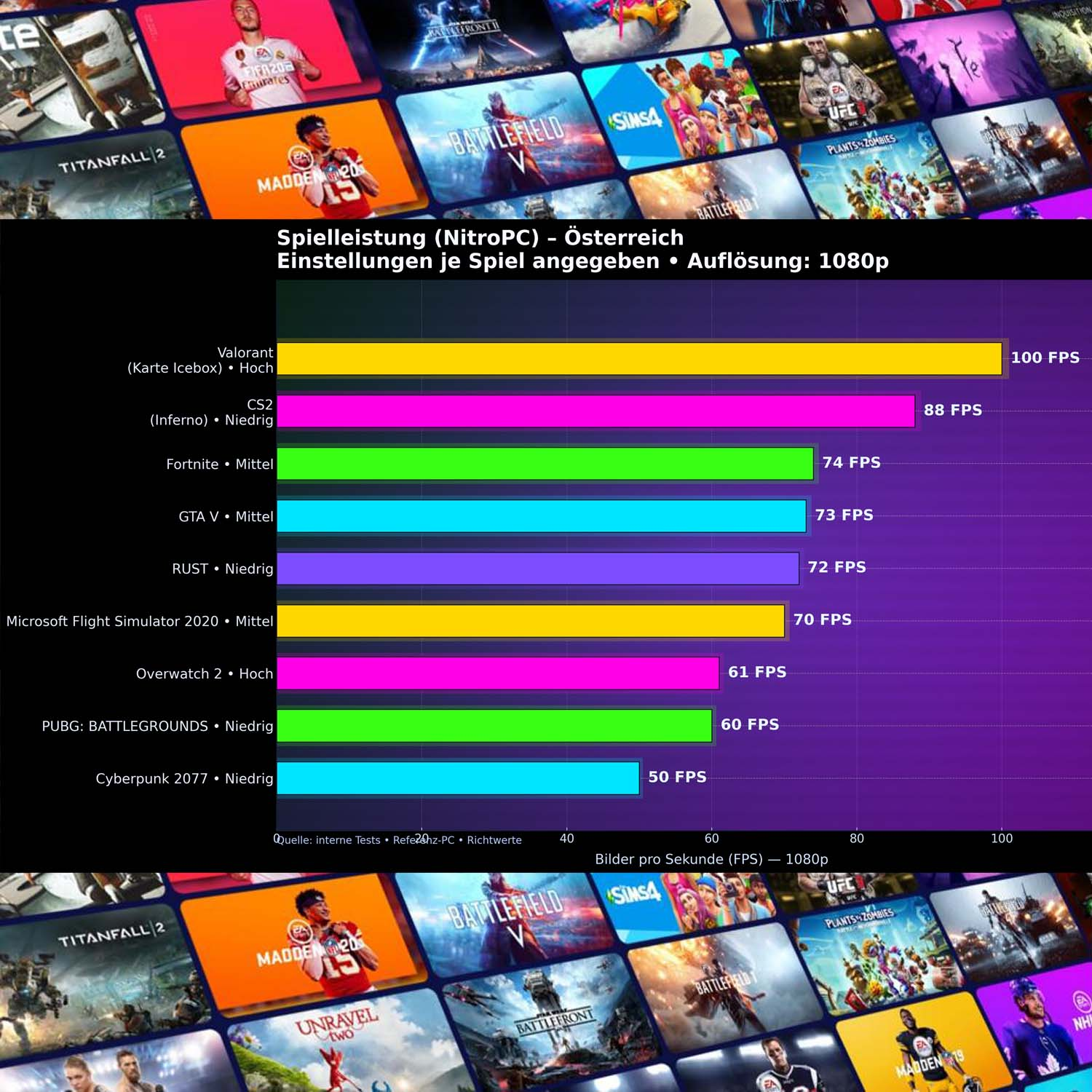 Balkendiagramm zeigt Spieleleistung in FPS bei 1080p für verschiedene Spiele.