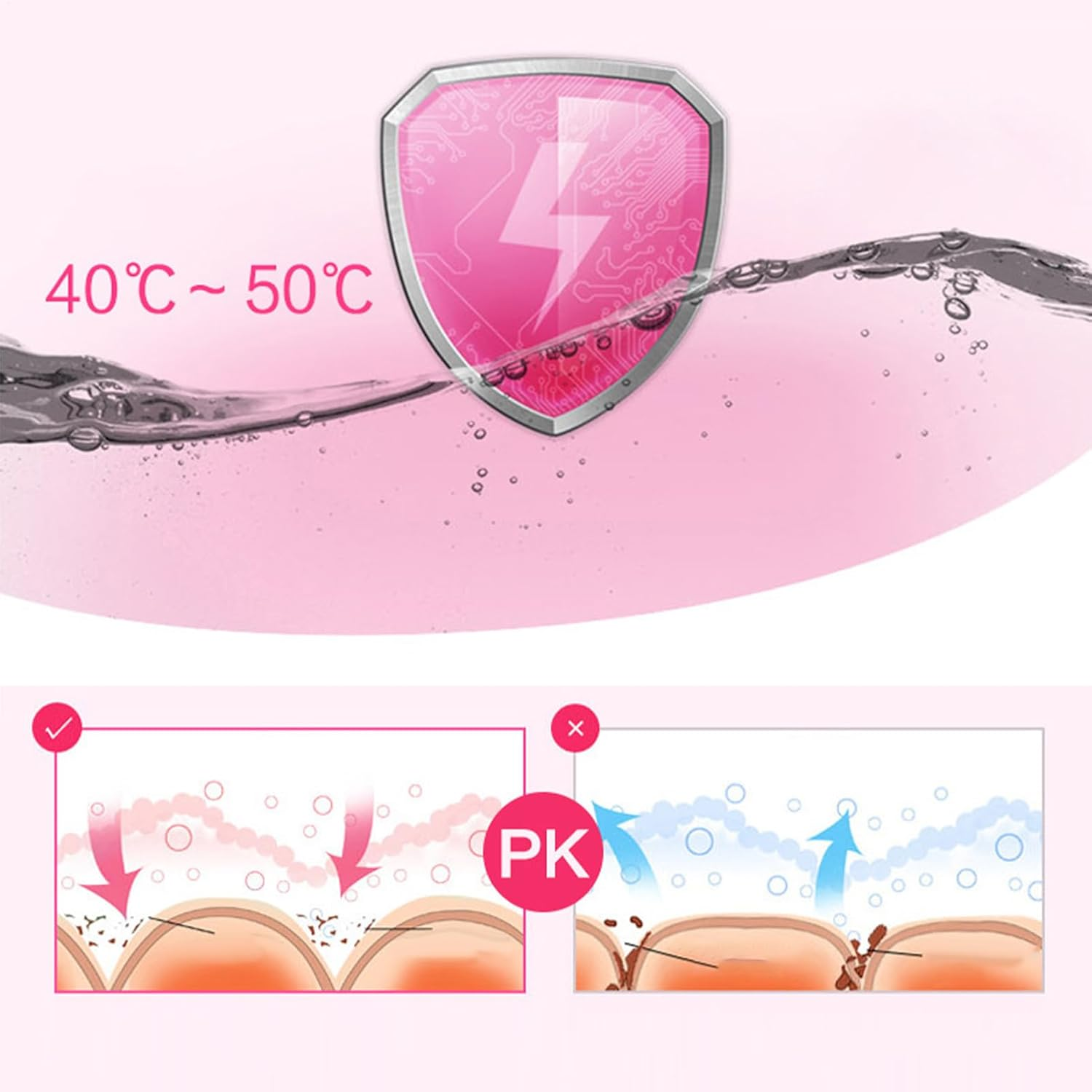 Ein Schild mit Blitzsymbol über 40-50°C heißem Wasser. Unten: Hautzellen mit roten Pfeilen und Schmutz.