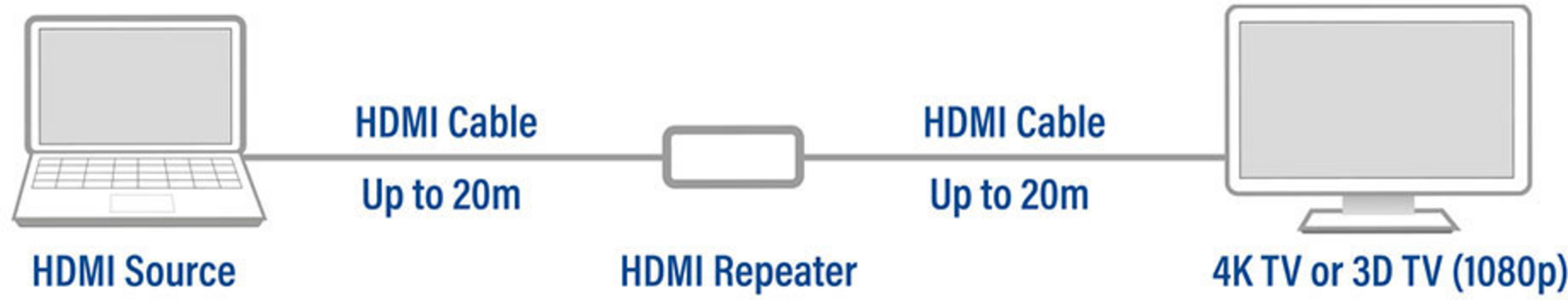 HDMI-Quelle, HDMI-Kabel, HDMI-Repeater, 4K/3D-TV.