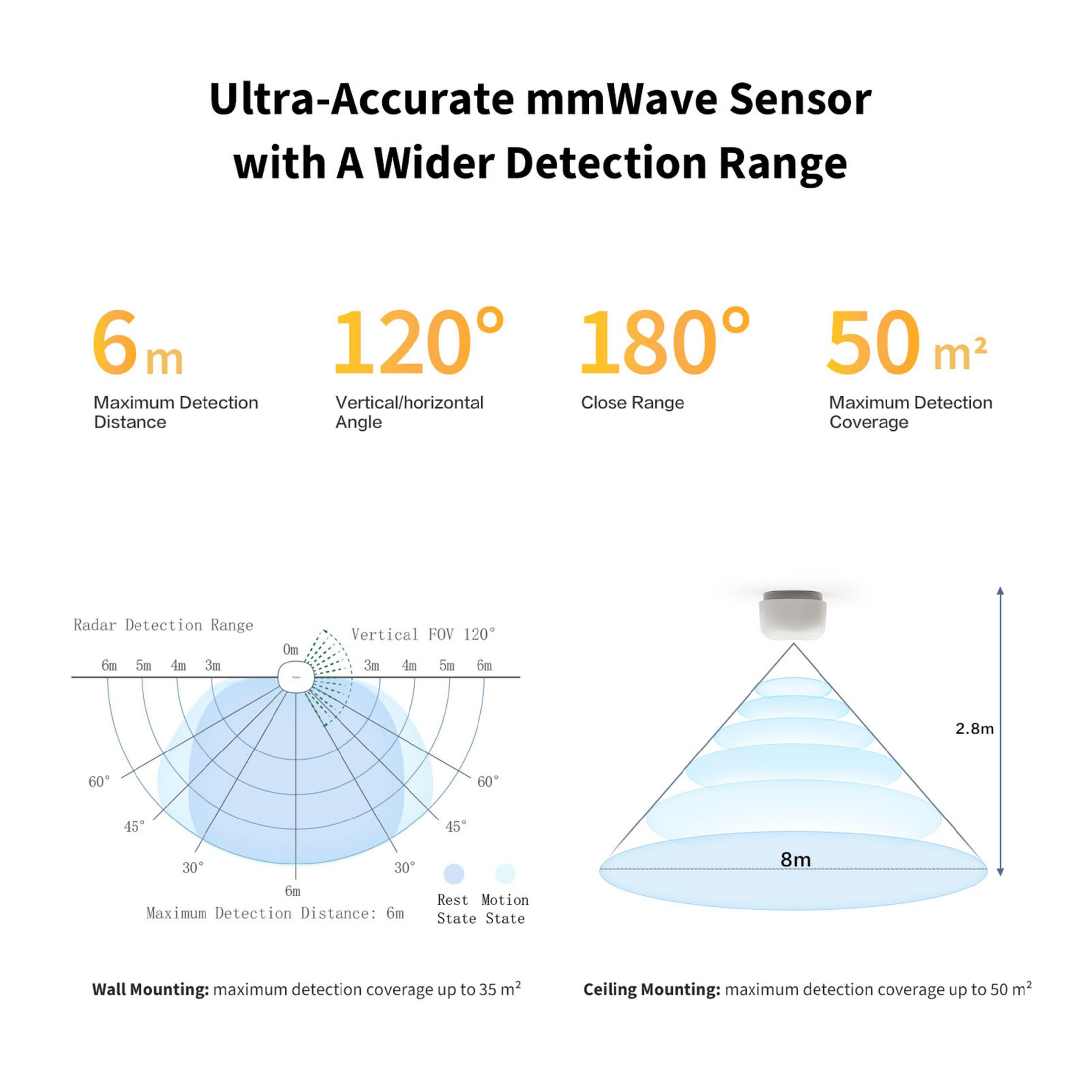 Diagramm zeigt mmWave Sensor Spezifikationen: 6m Distanz, 120° Winkel, 50m² Abdeckung.