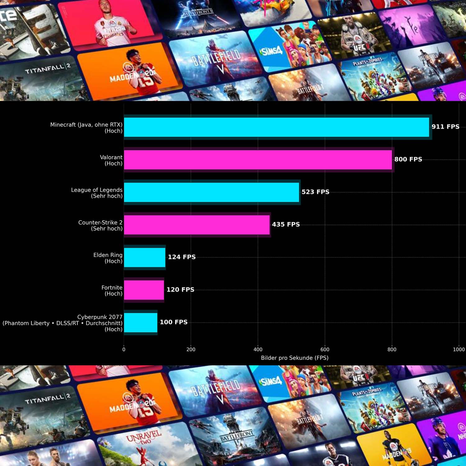 Balkendiagramm zeigt FPS-Zahlen für Spiele wie Minecraft, Valorant, LoL, CS2, Elden Ring, Fortnite, Cyberpunk 2077.