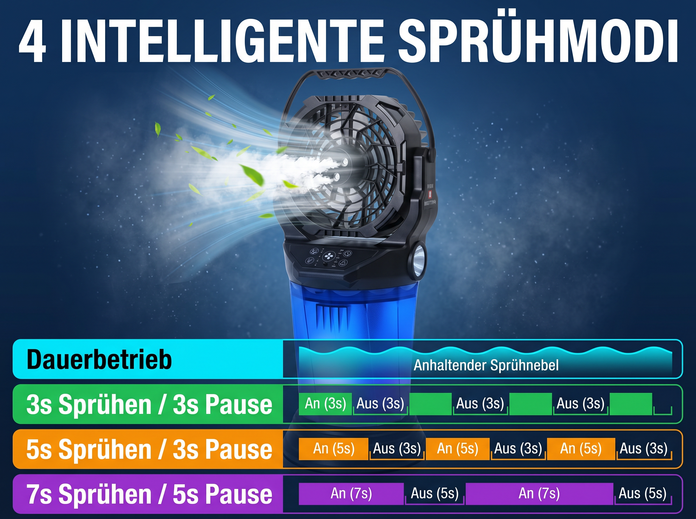 Ein Ventilator sprüht Nebel. Es gibt 4 Sprühmodi mit Timern.