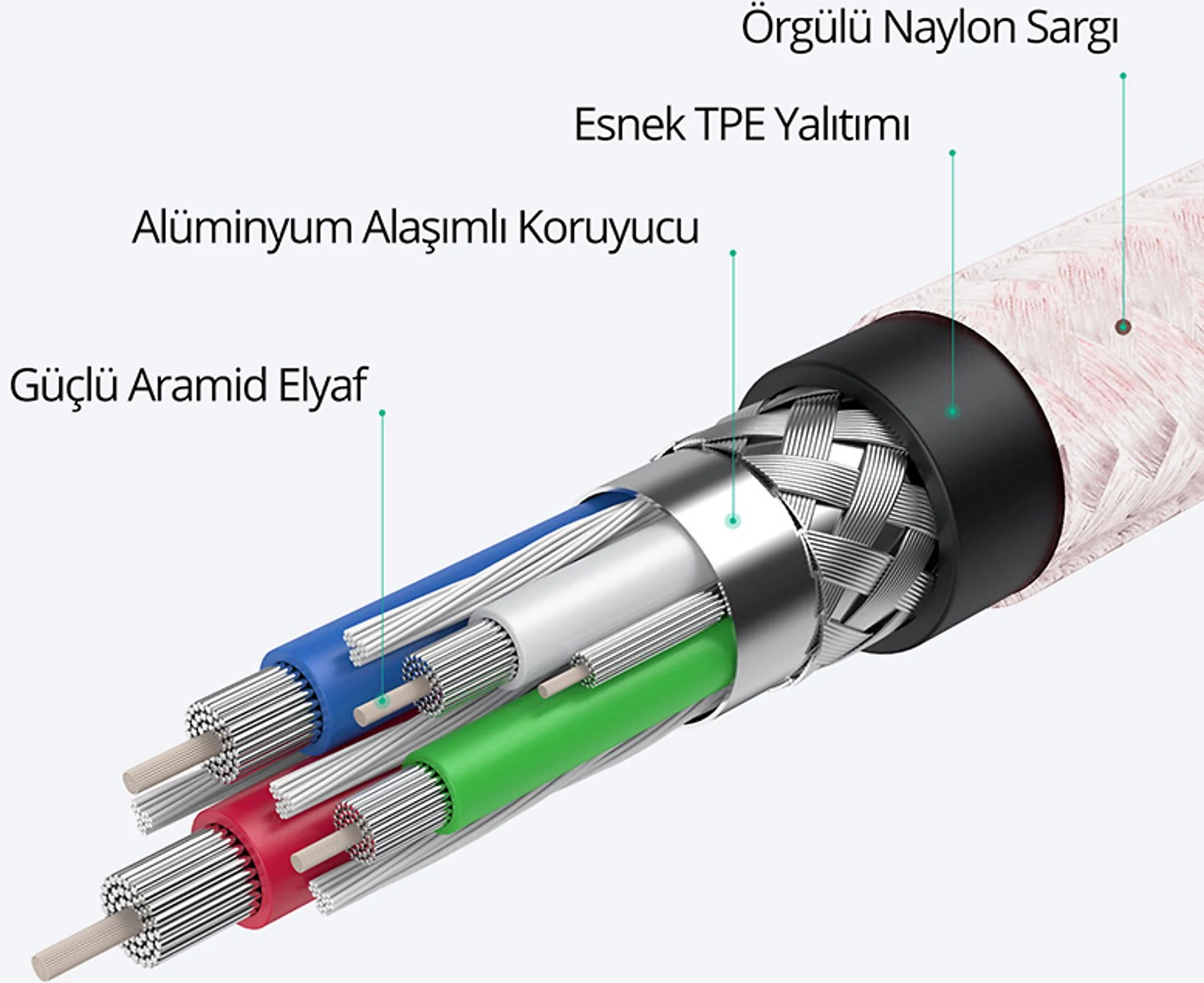 Kırmızı, yeşil ve mavi kabloların koruyucu katmanlarla çevrili kablo kesit görünümü.