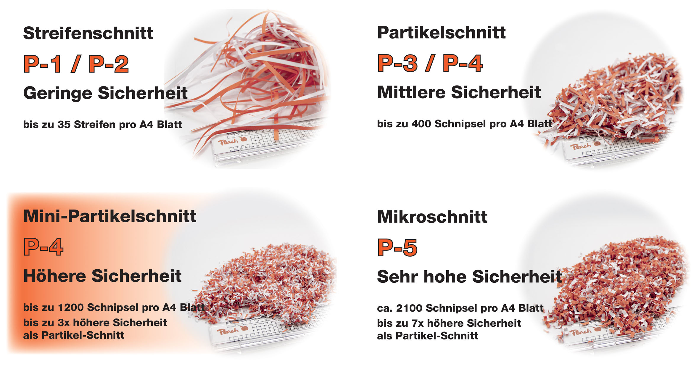 Quatre niveaux de sécurité de déchiqueteuse : coupe en bandes, particules, mini-particules et micro-coupe.