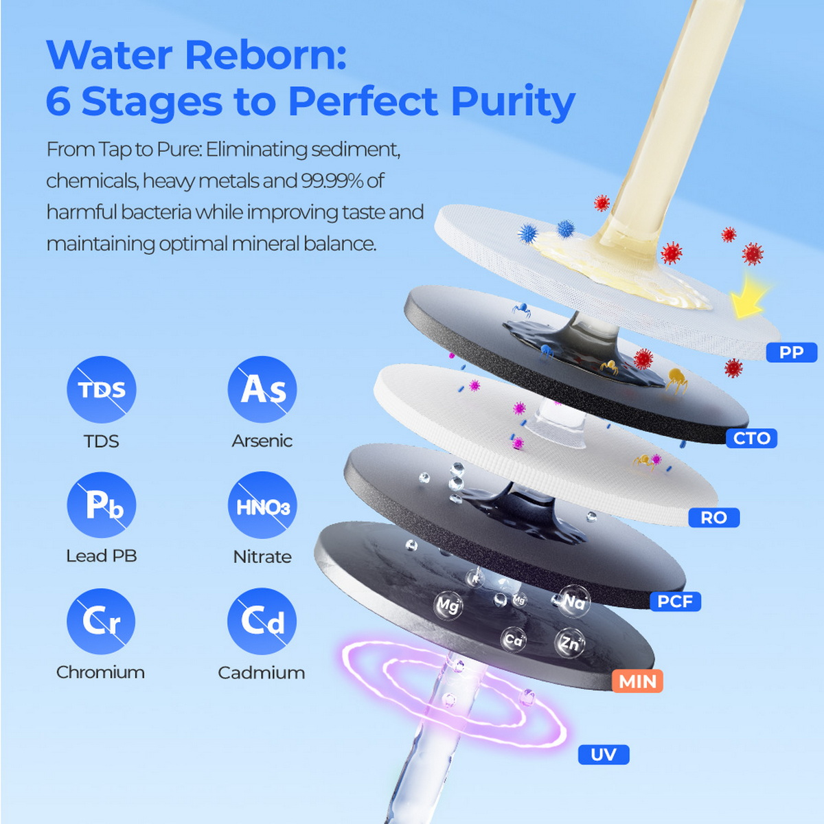 Etapas de purificación de agua: TDS, Arsénico, Plomo, Nitrato, Cromo, Cadmio, PP, CTO, RO, PCF, MIN, UV.