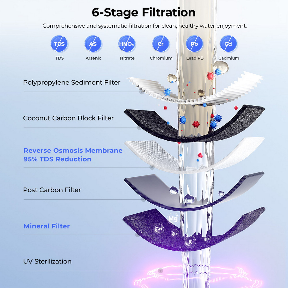 6-stufige Filtration: Sediment-, Aktivkohle-, RO-Membran-, Post-Carbon-, Mineral- und UV-Filter.