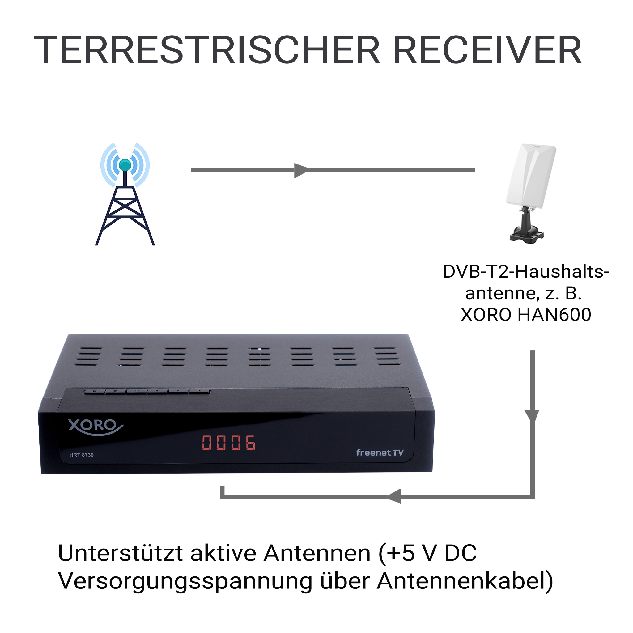 Diagramma mostra ricevitore DVB-T2 con antenna. Flusso segnale da antenna a ricevitore.