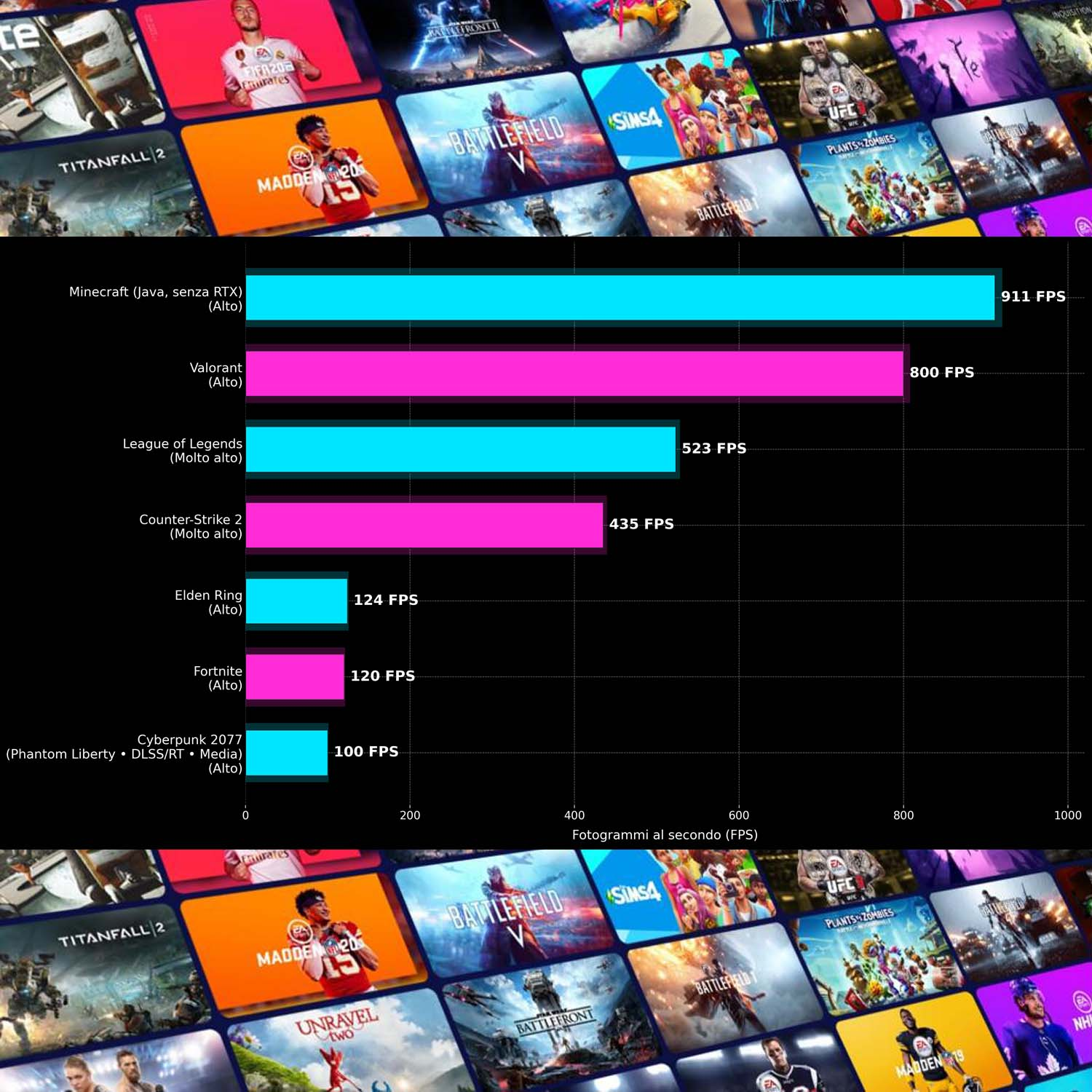 Un grafico a barre confronta gli FPS per giochi come Minecraft e Valorant.