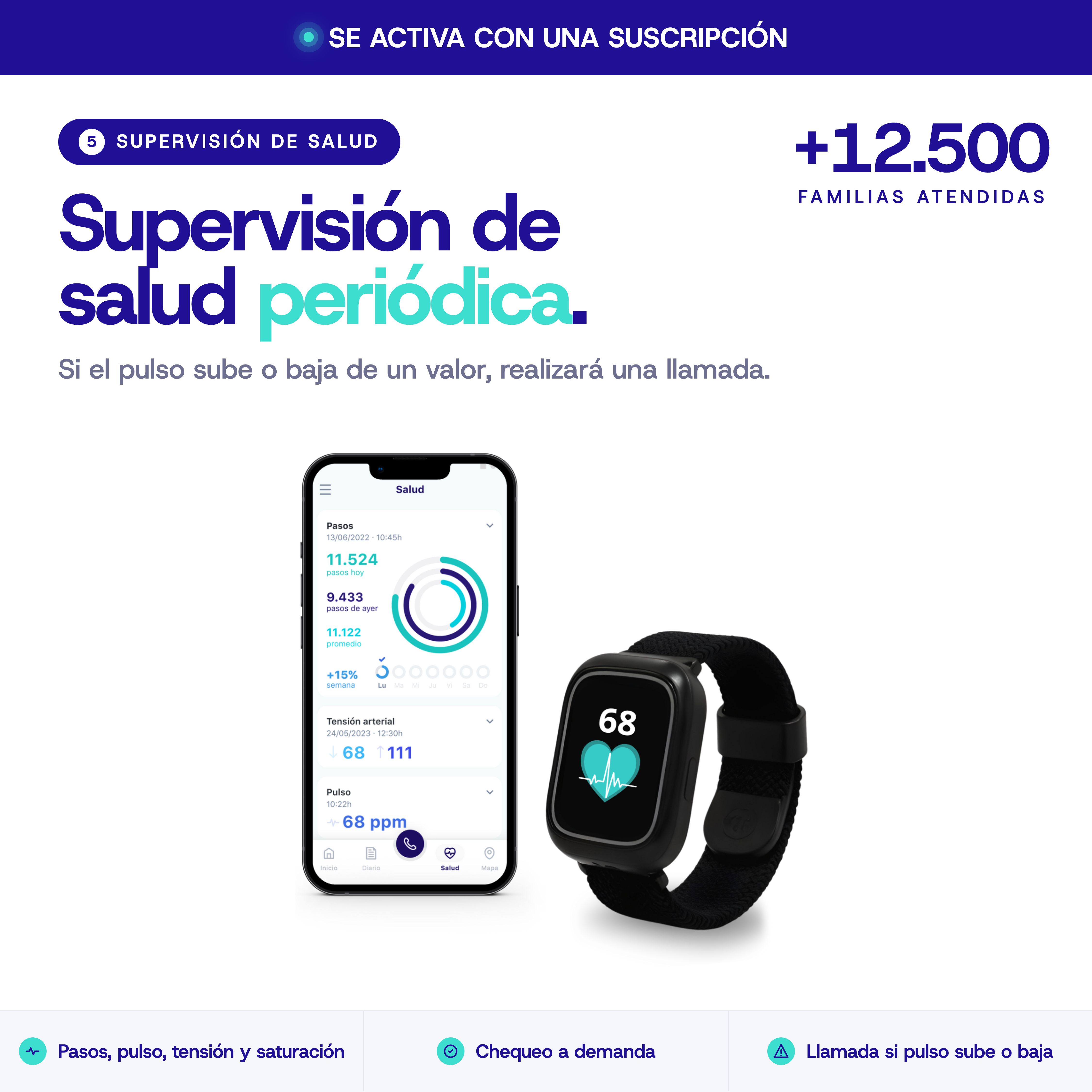 Smartwatch y teléfono muestran datos de salud. Más de 12.500 familias atendidas.