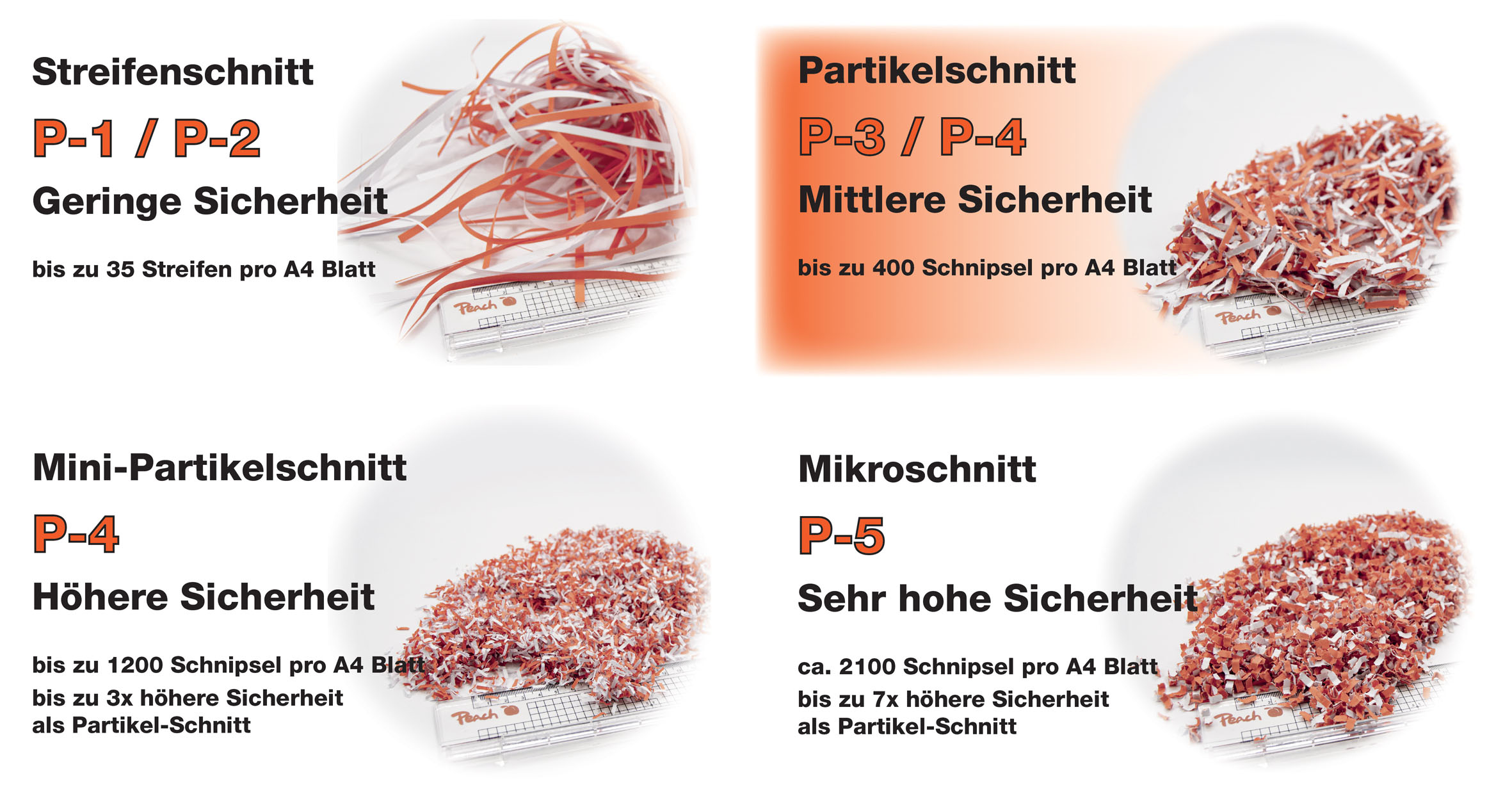 Vier Arten von Aktenvernichtern: Streifen-, Partikel-, Mini-Partikel- und Mikroschnitt.