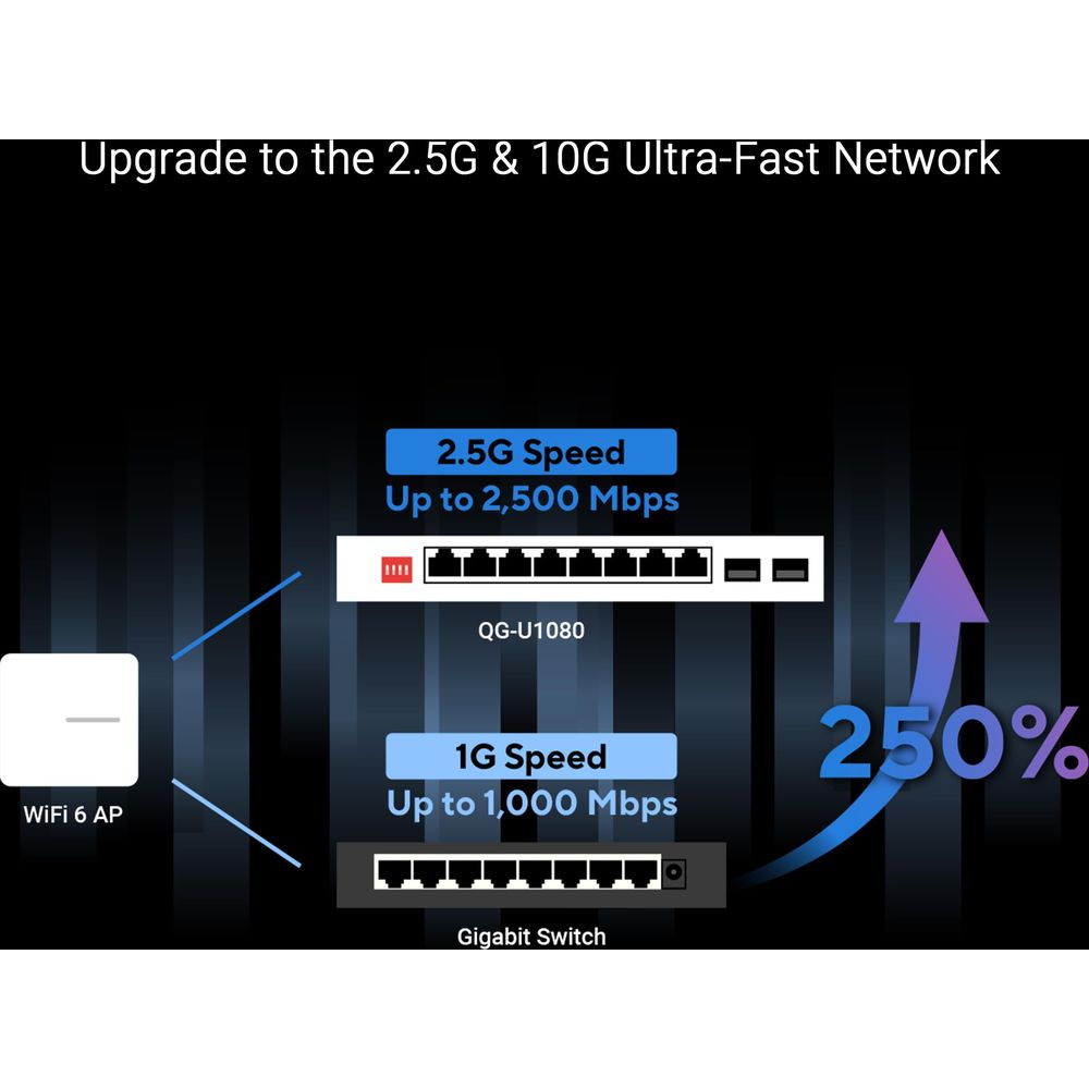 Grafica mostra l'aggiornamento alla rete 2.5G/10G. Un AP WiFi 6 si collega a un QG-U1080.
