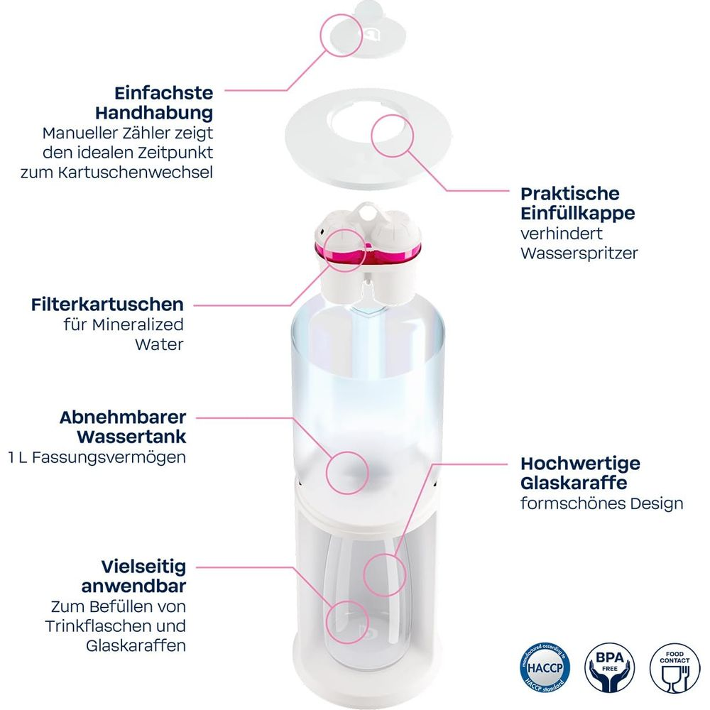 Schema einer Wasserfilterkaraffe mit beschrifteten Komponenten wie Filter, Tank und Glaskaraffe.