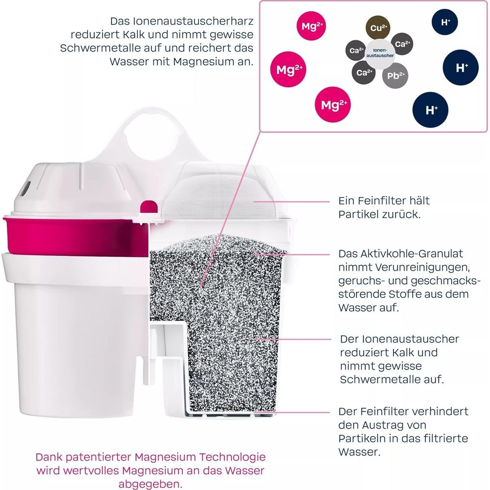Querschnitt eines Wasserfilters mit Granulat und Ionenaustauscher. Zeigt die Funktion.