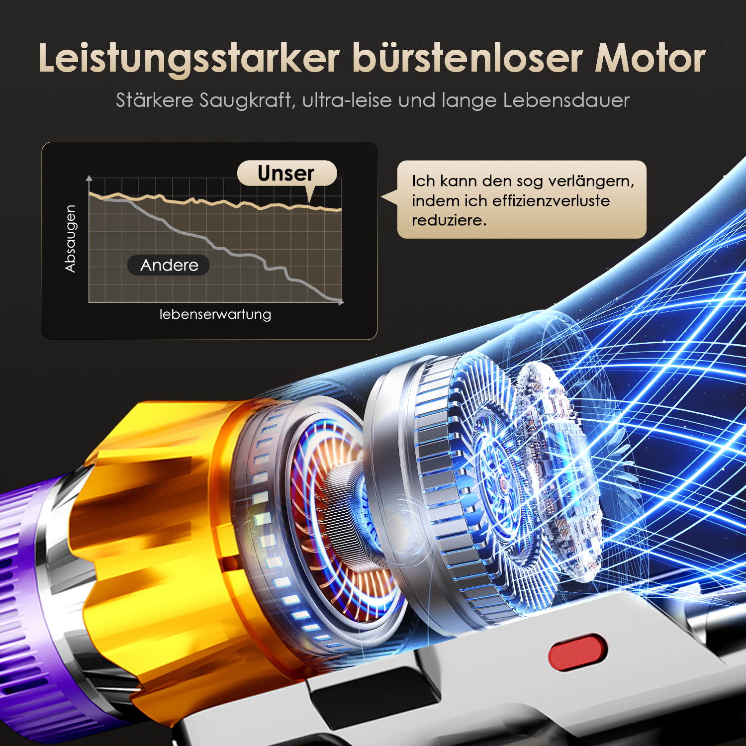 Diagramm zeigt einen leistungsstarken bürstenlosen Motor mit Grafik zur Saugkraft/Lebensdauer.