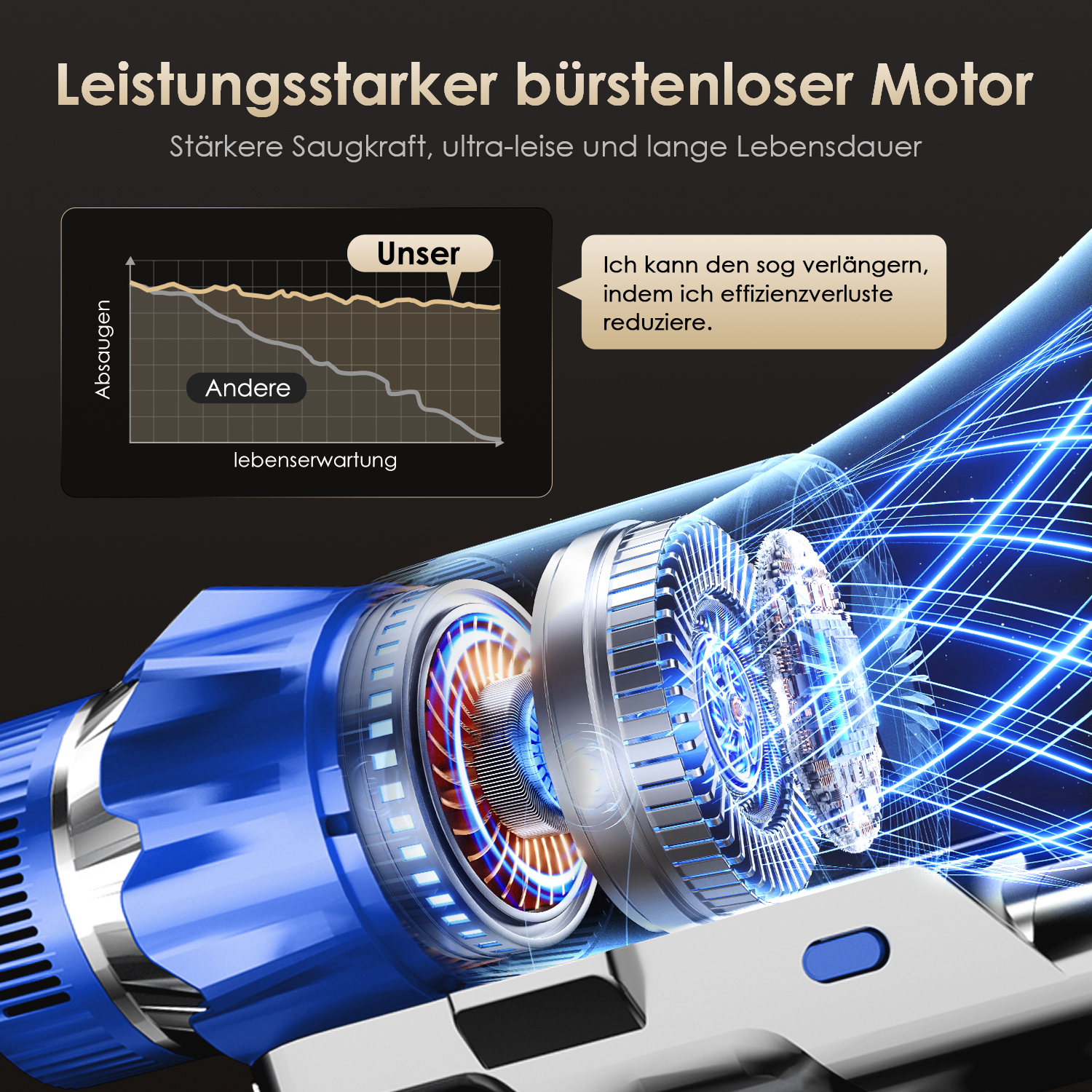 Illustration eines bürstenlosen Motors mit Diagramm zu Saugkraft und Lebensdauer.