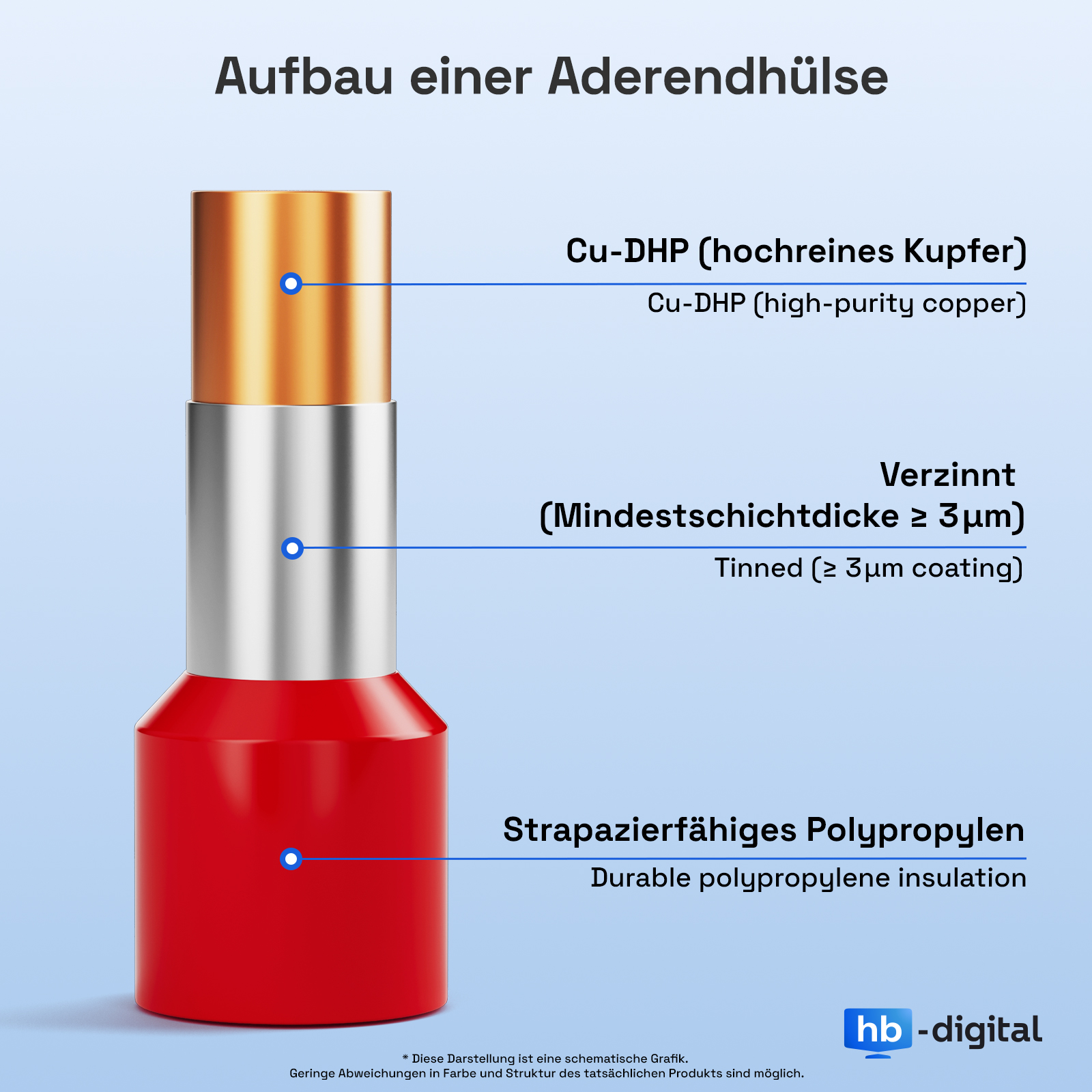 Schema einer Aderendhülse: Kupferkern, Verzinnung, roter Polypropylen-Mantel.