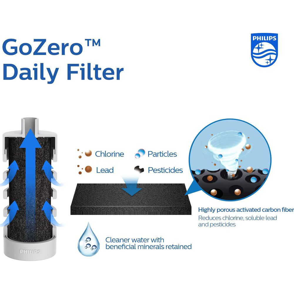 Il filtro giornaliero GoZero™ utilizza carbone attivo per ridurre cloro, piombo e pesticidi.