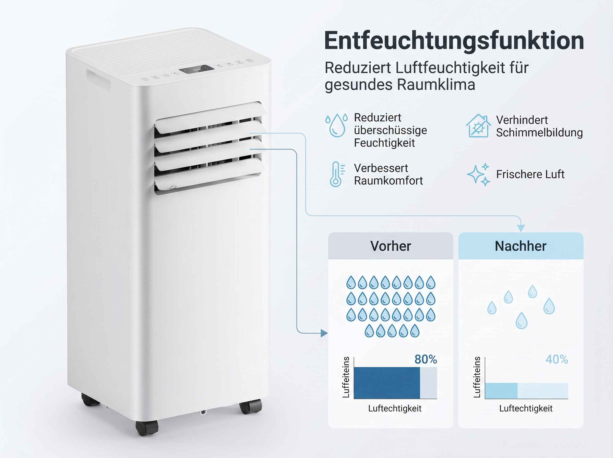 Ein weißer Luftentfeuchter und Grafiken, die die Reduzierung der Luftfeuchtigkeit zeigen.